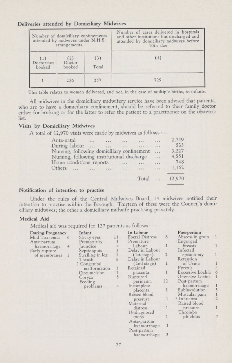 Deliveries attended by Domiciliary Midwives Number of domiciliary confinements attended by midwives under N.H.S. arrangements. Number of cases delivered in hospitals and other institutions but discharged and attended by domiciliary midwives before 10th day (1) (2) (3) (4) Doctor not booked Doctor booked Total 1 256 257 729 This table relates to women delivered, and not, in the case of multiple births, to infants. All midwives in the domiciliary midwifery service have been advised that patients, who are to have a domiciliary confinement, should be referred to their family doctor either for booking or for the latter to refer the patient to a practitioner on the obstetric list. Notification of intention to practise Under the rules of the Central Midwives Board, 14 midwives notified their intention to practise within the Borough. Thirteen of these were the Council's domi ciliary midwives; the other a domiciliary midwife practising privately. Medical Aid Medical aid was required for 127 patients as follows: — During Pregnancy Infant In Labour Puerperium Mild Toxaemia 6 Sticky eyes 11 Foetal Distress 8 Abscess in groin 1 Ante-partum haemorrhage 4 Prematurity 1 Premature Engorged Jaundice 4 Labour 1 breasts 1 Early rupture of membranes 1 Septic spots 3 Dellay in Labour Infected Swelling in leg 1 (1st stage) 2 episiotomy 1 Thrush 8 ? Congenital Delay in Labour (2nd stage) 1 Retention of Urine 1 malformation 3 Retained placenta 1 Pyrexia 4 Circumcision 1 Exoessive Lochia 6 Coryza 5 Feeding Ruptured perineum 22 Offensive Lochia 1 Post-partum problems 4 Incomplete placenta 1 haemorrhage 1 Subinvolution 5 Raised blood pressure Muscular pain 1 1 ? Influenza 2 Maternal distress 1 Raised blood pressure 1 Undiagnosed twins Thrombo 1 phlebitis 7 Ante-partum haemorrhage 1 Post-partum haemorrhage 3 27 Visits by Domiciliary Midwives A total of 12,970 visits were made by midwives as follows: — Ante-natal 2,749 During labour 533 Nursing, following domiciliary confinement 3,227 Nursing, following institutional discharge 4,551 Home conditions reports 748 Others 1,162 Total 12,970