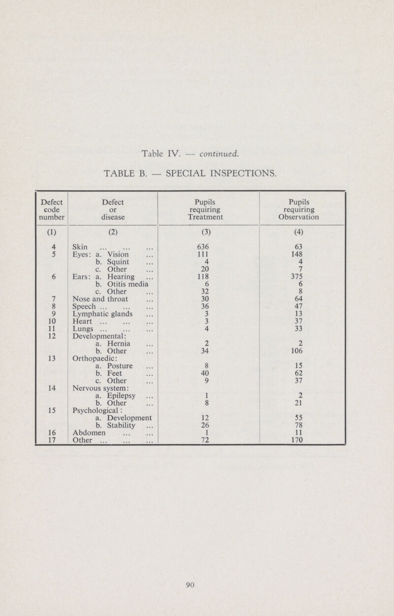 Table IV. — continued. TABLE B. — SPECIAL INSPECTIONS. Defect code number Defect or disease Pupils requiring Treatment Pupils requiring Observation (1) (2) (3) (4) 4 Skin 636 63 5 Eyes: a. Vision 111 148 b. Squint 4 4 c. Other 20 7 6 Ears: a. Hearing 118 375 b. Otitis media 6 6 c. Other 32 8 7 Nose and throat 30 64 8 Speech 36 47 9 Lymphatic glands 3 13 10 Heart 3 37 11 Lungs 4 33 12 Developmental: a. Hernia 2 2 b. Other 34 106 13 Orthopaedic: a. Posture 8 15 b. Feet 40 62 c. Other 9 37 14 Nervous system: a. Epilepsy 1 2 b. Other 8 21 15 Psychological: a. Development 12 55 b. Stability 26 78 16 Abdomen 1 11 17 Other 72 170 90