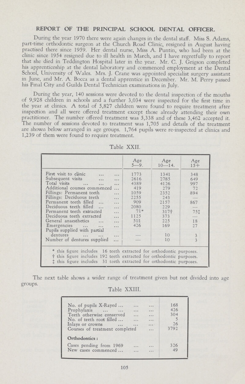 REPORT OF THE PRINCIPAL SCHOOL DENTAL OFFICER. During the year 1970 there were again changes in the dental staff. Miss S. Adams, part-time orthodontic surgeon at the Church Road Clinic, resigned in August having practised there since 1959. Her dental nurse, Miss A. Puntin, who had been at the clinic since 1954 resigned due to ill health in March, and I have regretfully to report that she died in Teddington Hospital later in the year. Mr. C. J. Grigson completed his apprenticeship at the dental laboratory and commenced employment at the Dental School, University of Wales. Mrs. J. Crane was appointed specialist surgery assistant in June, and Mr. A. Bocca as a dental apprentice in December. Mr. M. Perry passed his Final City and Guilds Dental Technician examinations in July. During the year, 140 sessions were devoted to the dental inspection of the mouths of 9,928 children in schools and a further 3,034 were inspected for the first time in the year at clinics. A total of 5,827 children were found to require treatment after inspection and all were offered treatment except those already attending their own practitioner. The number offered treatment was 5,338 and of these 3,462 accepted it. The number of sessions devoted to treatment was 1,705 and details of the treatment are shown below arranged in age groups. 1,764 pupils were re-inspected at clinics and 1,239 of them were found to require treatment. Table XXII. Age 5—9. Age 10—14. Age 15 + First visit to clinic 1773 1341 348 Subsequent visits 2616 2785 649 Total visits 4389 4126 997 Additional courses commenced 419 279 72 Fillings: Permanent teeth 1059 2352 894 Fillings: Deciduous teeth 2255 243 Permanent teeth filled 909 2157 867 Deciduous teeth filled 2080 229 Permanent teeth extracted 71* 317+ 75J Deciduous teeth extracted 1125 373 General anaesthetics 51il 225 18 Emergencies 426 169 27 Pupils supplied with partial dentures — 10 3 Number of dentures supplied — 10 3 * this figure includes 16 teeth extracted for orthodontic purposes, † this figure includes 192 teeth extracted for orth-odontic purposes. ‡ this figure includes 31 teeth extracted for orthodontic purposes. The next table shows a wider range of treatment given but not divided into age groups. Table XXIII. No. of pupils X-Rayed 168 Prophylaxis 426 Teeth otherwise conserved 304 No. of teeth root filled 5 Inlays or crowns 26 Courses of treatment completed 3792 Orthodontics : Cases pending from 1969 326 New cases commenced 49 105