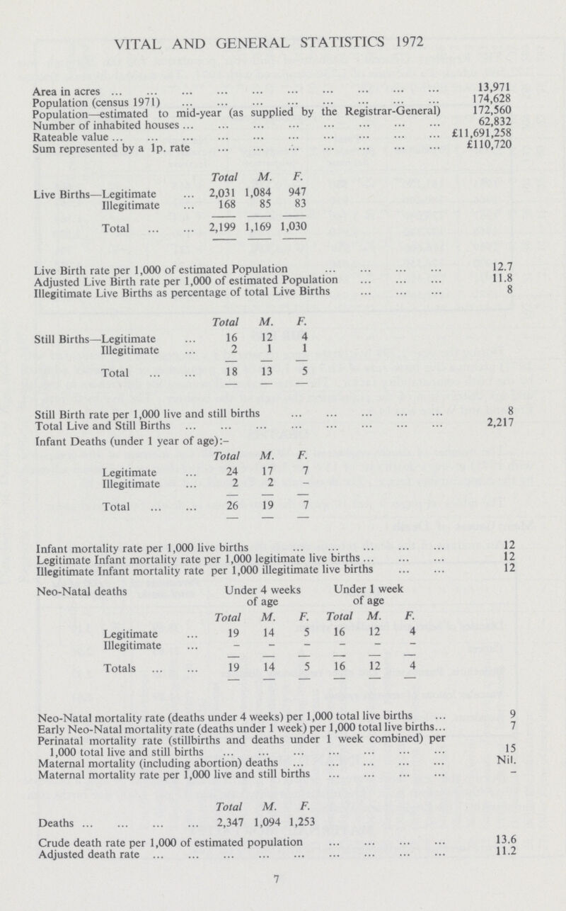 VITAL AND GENERAL STATISTICS 1972 Area in acres 13,971 Population (census 1971) 174,628 Population—estimated to mid-year (as supplied by the Registrar-General) 172,560 Number of inhabited houses 62,832 Rateable value £11,691,258 Sum represented by a lp. rate £110,720 Total M. F. Live Births—Legitimate 2,031 1,084 947 Illegitimate 168 85 83 Total 2,199 1,169 1,030 Live Birth rate per 1,000 of estimated Population 12.7 Adjusted Live Birth rate per 1,000 of estimated Population 11.8 Illegitimate Live Births as percentage of total Live Births 8 Total M. F. Still Births—Legitimate 16 12 4 Illegitimate 2 1 1 Total 18 13 5 Still Birth rate per 1,000 live and still births 8 Total Live and Still Births 2,217 Infant Deaths (under 1 year of age):- Total M. F. Legitimate 24 17 7 Illegitimate 2 2 - Total 26 19 7 Infant mortality rate per 1,000 live births 12 Legitimate Infant mortality rate per 1,000 legitimate live births 12 Illegitimate Infant mortality rate per 1,000 illegitimate live births 12 Neo-Natal deaths Under 4 weeks of age Under 1 week of age Total M. F. Total M. F. Legitimate 19 14 5 16 12 4 Illegitimate - - - - — — Totals 19 14 5 16 12 4 Neo-Natal mortality rate (deaths under 4 weeks) per 1,000 total live births 9 Early Neo-Natal mortality rate (deaths under 1 week) per 1,000 total live births 7 Perinatal mortality rate (stillbirths and deaths under 1 week combined) per 1,000 total live and still births 15 Maternal mortality (including abortion) deaths Nil. Maternal mortality rate per 1,000 live and still births Total M. F. Deaths 2,347 1,094 1,253 Crude death rate per 1,000 of estimated population 13.6 Adjusted death rate 11.2 7