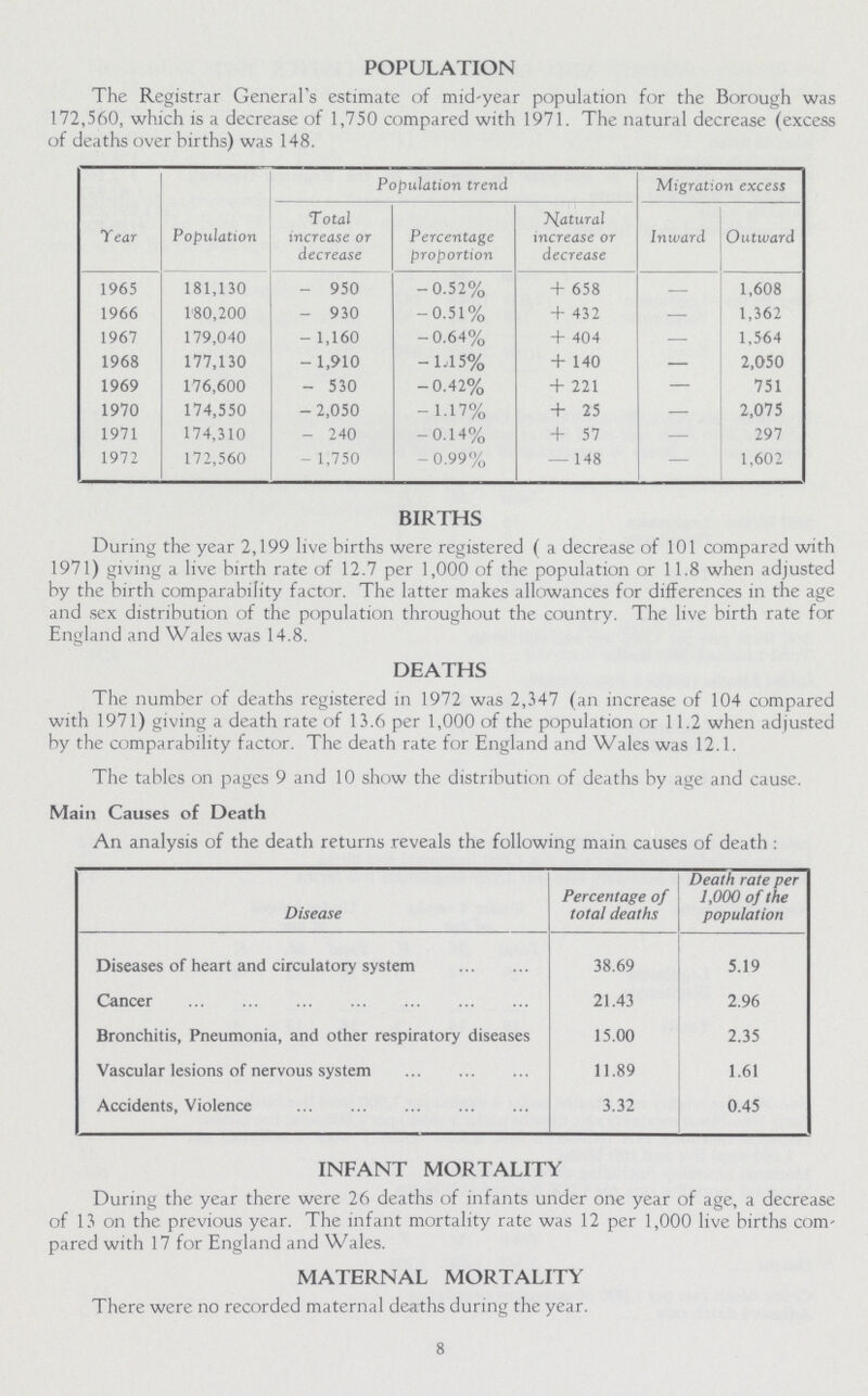 POPULATION The Registrar General's estimate of mid-year population for the Borough was 172,560, which is a decrease of 1,750 compared with 1971. The natural decrease (excess of deaths over births) was 148. Year Population Population trend Migration excess Total increase or decrease Percentage proportion Natural increase or decrease Inward Outward 1965 181,130 950 -0.52% +658 – 1,608 1966 180,200 930 -0.51% +432 – 1,362 1967 179,040 1,160 -0.64% +404 – 1,564 1968 177,130 1,910 -1.15% +140 2,050 1969 176,600 530 -0.42% +221 – 751 1970 174,550 2,050 -1.17% +25 – 2,075 1971 174,310 240 -0.14% +57 – 297 1972 172,560 1,750 -0.99% –148 – 1,602 BIRTHS During the year 2,199 live births were registered ( a decrease of 101 compared with 1971) giving a live birth rate of 12.7 per 1,000 of the population or 11.8 when adjusted by the birth comparability factor. The latter makes allowances for differences in the age and sex distribution of the population throughout the country. The live birth rate for England and Wales was 14.8. DEATHS The number of deaths registered in 1972 was 2,347 (an increase of 104 compared with 1971) giving a death rate of 13.6 per 1,000 of the population or 11.2 when adjusted by the comparability factor. The death rate for England and Wales was 12.1. The tables on pages 9 and 10 show the distribution of deaths by age and cause. Main Causes of Death An analysis of the death returns reveals the following main causes of death : Disease Percentage of total deaths Death rate per 1,000 of the population Diseases of heart and circulatory system 38.69 5.19 Cancer 21.43 2.96 Bronchitis, Pneumonia, and other respiratory diseases 15.00 2.35 Vascular lesions of nervous system 11.89 1.61 Accidents, Violence 3.32 0.45 INFANT MORTALITY During the year there were 26 deaths of infants under one year of age, a decrease of 13 on the previous year. The infant mortality rate was 12 per 1,000 live births com pared with 17 for England and Wales. MATERNAL MORTALITY There were no recorded maternal deaths during the year. 8