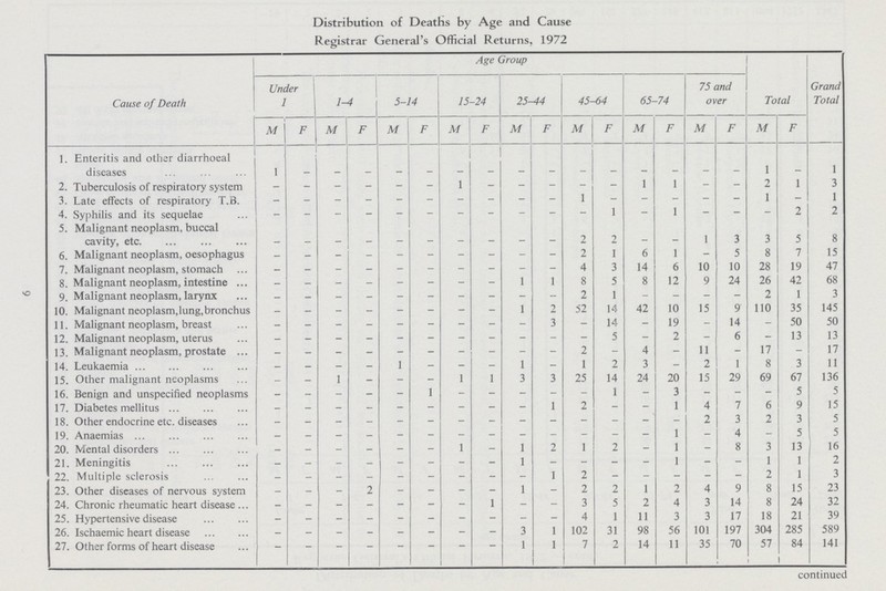 Distribution of Deaths by Age and Cause Registrar General's Official Returns, 1972 Cause of Death Age Group Total Grand Total Under 1 1-4 5-14 15-24 25-44 45-64 65-74 75 and over M F M F M F M F M F M F M F M F M F 1. Enteritis and other diarrhoeal diseases 1 - - - - - - - - - - - - - - - 1 - 1 2. Tuberculosis of respiratory system - - - - - - 1 - - - - - 1 1 - - 2 1 3 3. Late effects of respiratory T.B. - - - - - - - - - - 1 - - - - - 1 - 1 4. Syphilis and its sequelae - - - - - - - - - - - 1 - 1 - - - 2 2 5. Malignant neoplasm, buccal cavity, etc - - - - - - - - - - 2 2 - - 1 3 3 5 8 6. Malignant neoplasm, oesophagus - - - - - - - - - - 2 1 6 1 - 5 8 7 15 7. Malignant neoplasm, stomach - - - - - - - - - - 4 3 14 6 10 10 28 19 47 8. Malignant neoplasm, intestine - - - - - - - - 1 1 8 5 8 12 9 24 26 42 68 9. Malignant neoplasm, larynx - - - - - - - - - - 2 1 - - - - 2 1 3 10. Malignant neoplasm, lung, bronchus - - - - - - - - 1 2 52 14 42 10 15 9 110 35 145 11. Malignant neoplasm, breast - - - - - - - - - 3 - 14 - 19 - 14 - 50 50 12. Malignant neoplasm, uterus - - - - - - - - - - - 5 - 2 - 6 - 13 13 13. Malignant neoplasm, prostate - - - - - - - - - - 2 - 4 - 11 - 17 - 17 14. Leukaemia - - - - 1 - - - 1 - 1 2 3 - 2 1 8 3 11 15. Other malignant neoplasms - - 1 - - - 1 1 3 3 25 14 24 20 15 29 69 67 136 16. Benign and unspecified neoplasms - - - - - 1 - - - - - 1 - 3 - - - 5 5 17. Diabetes mellitus - - - - - - - - - 1 2 - - 1 4 7 6 9 15 18. Other endocrine etc. diseases - - - - - - - - - - - - - - 2 3 2 3 5 19. Anaemias - - - - - - - - - - - - - 1 - 4 - 5 5 20. Mental disorders - - - - - - 1 - 1 2 1 2 - 1 - 8 3 13 16 21. Meningitis - - - - - - - - 1 - - - - 1 - - 1 1 2 22. Multiple sclerosis - - - - - - - - - 1 2 - - - - - 2 1 3 23. Other diseases of nervous system - - - 2 - - - - 1 - 2 2 1 2 4 9 8 15 23 24. Chronic rheumatic heart disease - - - - - - - 1 - - 3 5 2 4 3 14 8 24 32 25. Hypertensive disease - - - - - - - - - - 4 1 11 3 3 17 18 21 39 26. Ischaemic heart disease - - - - - - - - 3 1 102 31 98 56 101 197 304 285 589 27. Other forms of heart disease - - - - - - - - 1 1 7 2 14 11 35 70 57 84 141 continued NO