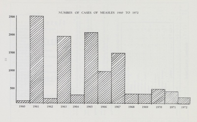 NUMBER OF CASES OF MEASLES 1960 TO 1972