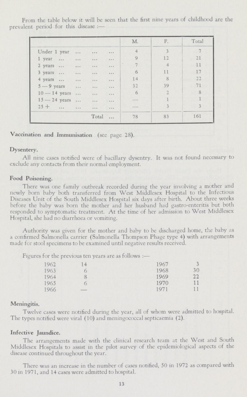 From the table below it will be seen that the first nine years of childhood are the prevalent period for this disease:— M. F. Total Under 1 year 4 3 7 1 year 9 12 21 2 years 7 4 11 3 years 6 11 17 4 years 14 8 22 5—9 years 32 39 71 10—14 years 6 2 8 15— 24 years – 1 1 25 + – 3 3 Total 78 83 161 Vaccination and Immunisation (see page 28). Dysentery. All nine cases notified were of bacillary dysentry. It was not found necessary to exclude any contacts from their normal employment. Food Poisoning. There was one family outbreak recorded during the year involving a mother and newly born baby both transferred from West Middlesex Hospital to the Infectious Diseases Unit of the South Middlesex Hospital six days after birth. About three weeks before the baby was born the mother and her husband had gastroenteritis but both responded to symptomatic treatment. At the time of her admission to West Middlesex Hospital, she had no diarrhoea or vomiting. Authority was given for the mother and baby to be discharged home, the baby as a confirmed Salmonella carrier (Salmonella Thompson Phage type 4) with arrangements made for stool specimens to be examined until negative results received. Figures for the previous ten years are as follows:— 1962 14 1967 3 1963 6 1968 30 1964 8 1969 22 1965 6 1970 11 1966 — 1971 11 Meningitis. Twelve cases were notified during the year, all of whom were admitted to hospital. The types notified were viral (10) and meningococcal septicaemia (2). Infective Jaundice. The arrangements made with the clinical research team at the West and South Middlesex Hospitals to assist in the pilot survey of the epidemiological aspects of the disease continued throughout the year. There was an increase in the number of cases notified, 50 in 1972 as compared with 30 in 1971, and 14 cases were admitted to hospital. 13