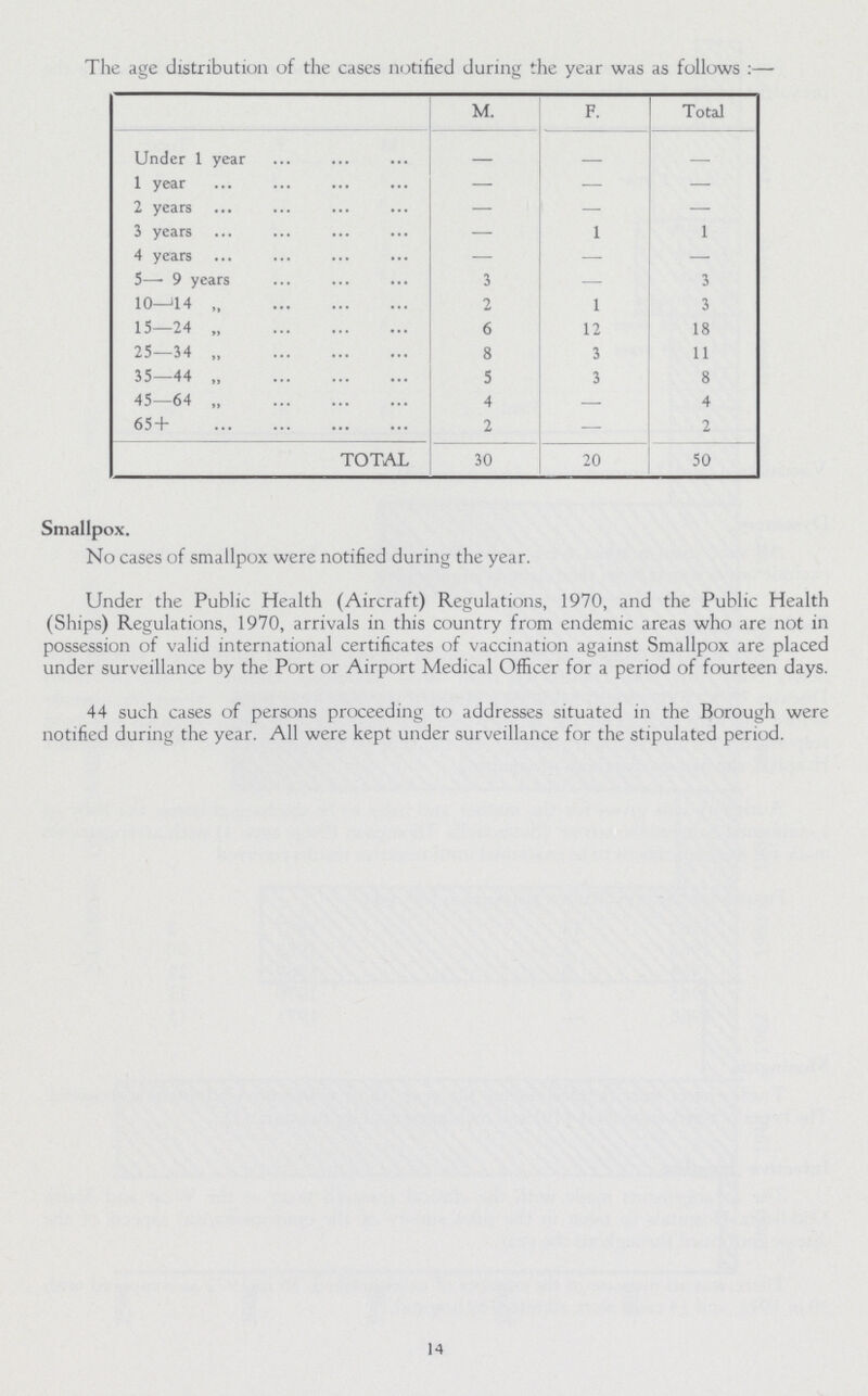 The age distribution of the cases notified during the year was as follows:— M. F. Total Under 1 year — — — 1 year — — — 2 years — — — 3 years — 1 1 4 years — — — 5— 9 years 3 — 3 10—14 2 1 3 15—24 6 12 18 25—34 8 3 11 35—44 5 3 8 45—64 4 — 4 65+ 2 — 2 TOTAL 30 20 50 Smallpox. No cases of smallpox were notified during the year. Under the Public Health (Aircraft) Regulations, 1970, and the Public Health (Ships) Regulations, 1970, arrivals in this country from endemic areas who are not in possession of valid international certificates of vaccination against Smallpox are placed under surveillance by the Port or Airport Medical Officer for a period of fourteen days. 44 such cases of persons proceeding to addresses situated in the Borough were notified during the year. All were kept under surveillance for the stipulated period. 14