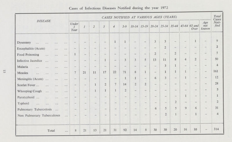Cases of Infectious Diseases Notified during the year 1972 DISEASE CASES NOTIFIED AT VARIOUS AGES (YEARS) Total Cases Noti fied Under 1 Year 1 2 3 4 5-9 10-14 15-19 20-24 25-34 35-44 45-64 65 and Over Age not known Dysentery - - - - 1 1 - - 3 3 - - 1 - 9 Encephalitis (Acute) - - - - - - - - - 2 - - - - 2 Food Poisoning 1 - - - - - - - 2 - 2 - - - 5 Infective Jaundice - - - 1 - 3 3 5 13 11 8 4 2 - 50 Malaria - - - - - - - - - 3 1 - - - 4 Measles 7 21 11 17 22 71 8 1 - 1 1 1 - - 161 Meningitis (Acute) - - - - - 1 1 - 6 3 - 1 - - 12 Scarlet Fever - - 1 2 7 14 2 2 - - - - - - 28 Whooping Cough - - 1 1 1 2 - - - - - - - - 5 Paratyphoid - - - - - - - - - - - 1 - - 1 Typhoid - - - - - - - - - - 2 - - - 2 Pulmonary Tuberculosis - - - - - - - - 6 5 5 9 6 - 31 Non Pulmonary Tuberculoses - - - - - - - - - 2 1 - 1 - 4 Total 8 21 13 21 31 92 14 8 30 30 20 16 10 - 314 15
