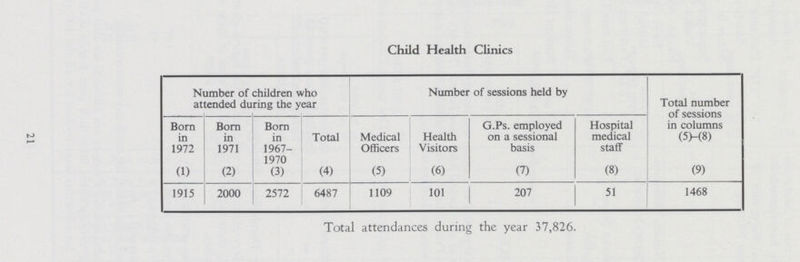 Child Health Clinics Number of children who attended during the year Number of sessions held by Total number of sessions in columns (5)-(8) Born in 1972 Born in 1971 Born in 1967 1970 Total Medical Officers Health Visitors G.Ps. employed on a sessional basis Hospital medical staff (1) (2) (3) (4) (5) (6) (7) (8) (9) 1915 2000 2572 6487 1109 101 207 51 1468 Total attendances during the year 37,826. 21