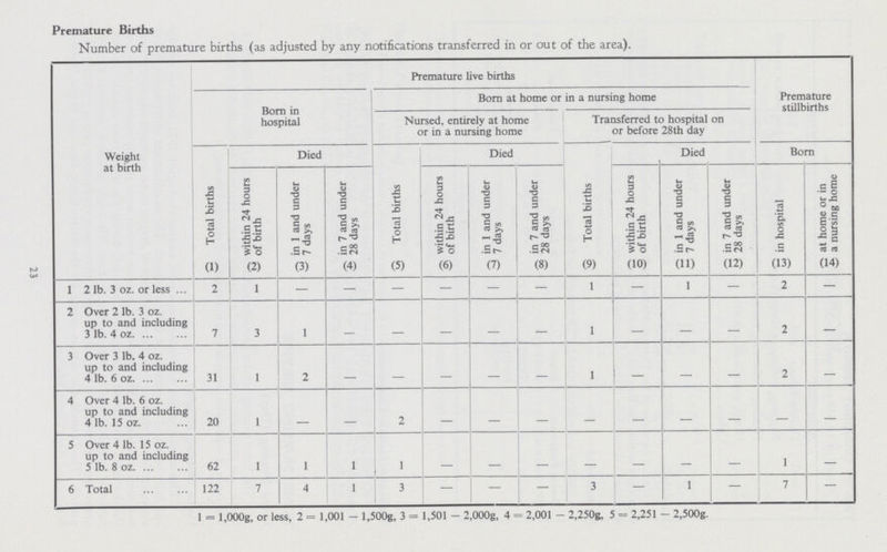 Premature Births Number of premature births (as adjusted by any notifications transferred in or out of the area). Weight at birth Premature live births Premature stillbirths Born in hospital Bom at home or in a nursing home Nursed, entirely at home or in a nursing home Transferred to hospital on or before 28th day Total births Died Total births Died Total births Died Born within 24 hours of birth in 1 and under 7 days in 7 and under 28 days within 24 hours of birth in 1 and under 7 days in 7 and under 28 days within 24 hours of birth in 1 and under 7 days in 7 and under 28 days in hospital at home or in a nursing home (1) (2) (3) (4) (5) (6) (7) (8) (9) (10) (11) (12) (13) (14) 1 2 lb. 3 oz. or less 2 1 — — — — — — 1 — 1 — 2 — 2 Over 2 lb. 3 oz. up to and including 3 lb. 4 oz. 7 3 1 — — — — — 1 — — — 2 — 3 Over 3 lb. 4 oz. up to and including 4 lb. 6 oz. 31 1 2 — — — — — 1 — — — 2 — 4 Over 4 lb. 6 oz. up to and including 4 lb. 15 oz. 20 1 — — 2 — — — — — — — — — 5 Over 4 lb. 15 oz. up to and including 5 lb. 8 oz. 62 1 1 1 1 — — — — — — 1 — 6 Total 122 7 4 1 3 — — — 3 — 1 — 7 — 1 = l,000g, or less, 2 = 1,001 - l,500g, 3 = 1,501 - 2,000g, 4 = 2,001 - 2,250g, 5 = 2,251 - 2,500g. 23