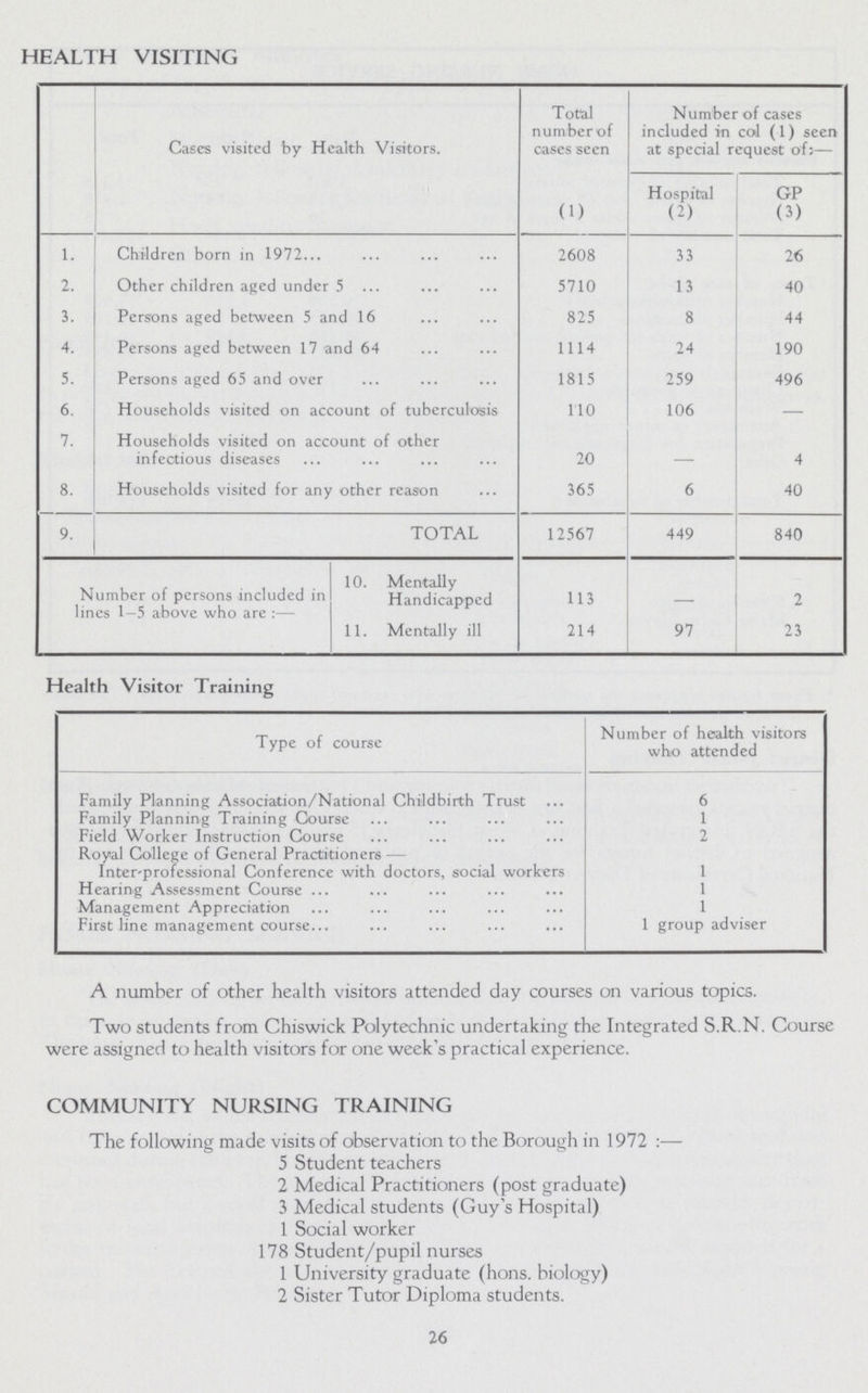 HEALTH VISITING Cases visited by Health Visitors. Total number of cases seen Number of cases included in col (1) seen at special request of:— (1) Hospital (2) GP (3) 1. Children born in 1972 2608 33 26 2. Other children aged under 5 5710 13 40 3. Persons aged between 5 and 16 825 8 44 4. Persons aged between 17 and 64 1114 24 190 5. Persons aged 65 and over 1815 259 496 6. Households visited on account of tuberculosis 110 106 — 7. Households visited on account of other infectious diseases 20 4 8. Households visited for any other reason 365 6 40 9. TOTAL 12567 449 840 Number of persons included in lines 1—5 above who are:— 10. Mentally Handicapped 113 - 2 11. Mentally ill 214 97 23 Health Visitor Training Type of course Number of health visitors who attended Family Planning Association/National Childbirth Trust 6 Family Planning Training Course 1 Field Worker Instruction Course 2 Royal College of General Practitioners — Inter-professional Conference with doctors, social workers 1 Hearing Assessment Course 1 Management Appreciation 1 First line management course 1 group adviser A number of other health visitors attended day courses on various topics. Two students from Chiswick Polytechnic undertaking the Integrated S.R.N. Course were assigned to health visitors for one week's practical experience. COMMUNITY NURSING TRAINING The following made visits of observation to the Borough in 1972:— 5 Student teachers 2 Medical Practitioners (post graduate) 3 Medical students (Guy's Hospital) 1 Social worker 178 Student/pupil nurses 1 University graduate (hons. biology) 2 Sister Tutor Diploma students. 26