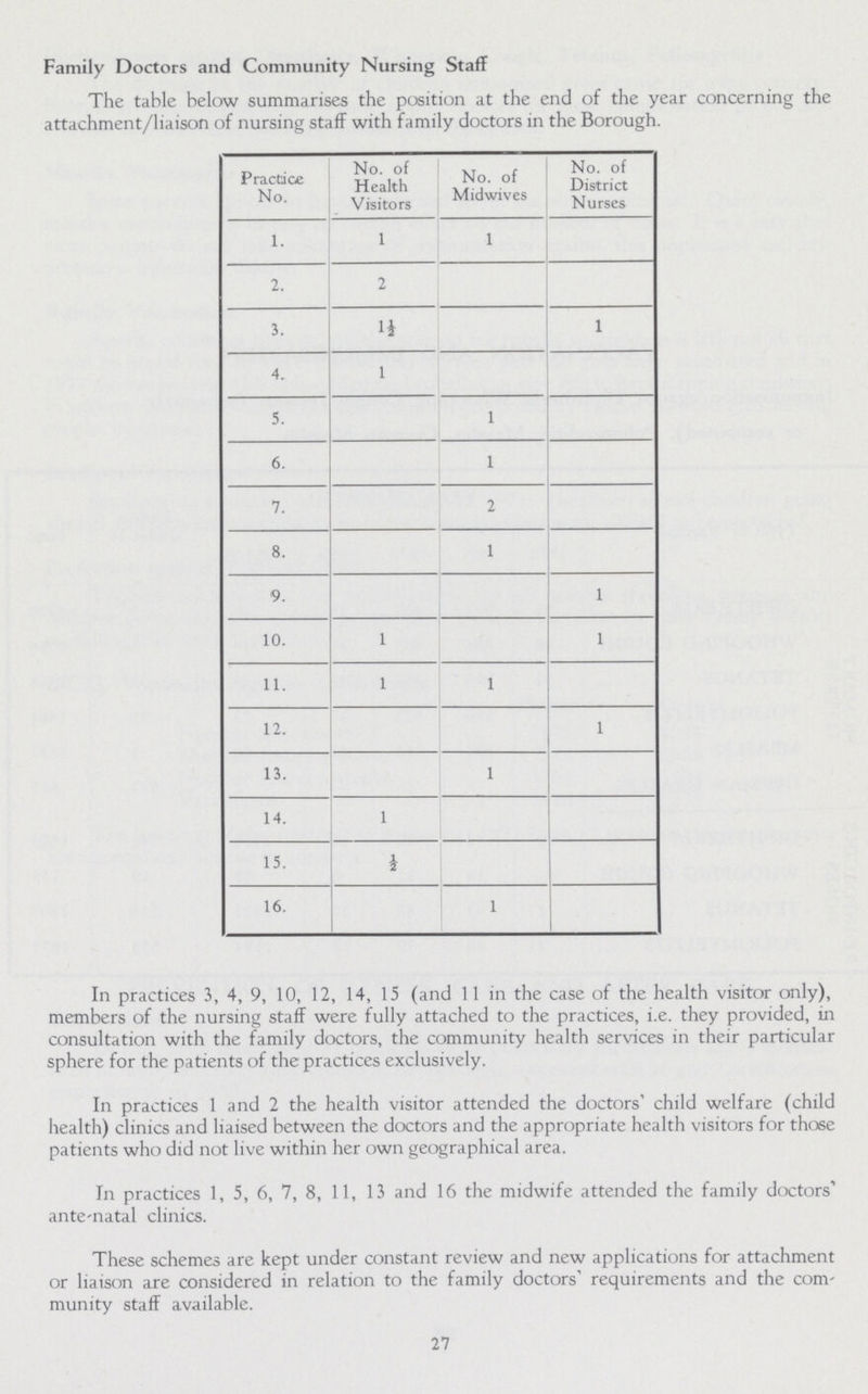 Family Doctors and Community Nursing Staff The table below summarises the position at the end of the year concerning the attachment/liaison of nursing staff with family doctors in the Borough. Practice No. No. of Health Visitors No. of Midwives No. of District Nurses 1. 1 1 2- 2 3. l½ 1 4. 1 5. 1 6. 1 7. 2 8. 1 9. 1 10. 1 1 11. 1 1 12. 1 13. 1 14. 1 15. i 16. 1 In practices 3, 4, 9, 10, 12, 14, 15 (and 11 in the case of the health visitor only), members of the nursing staff were fully attached to the practices, i.e. they provided, in consultation with the family doctors, the community health services in their particular sphere for the patients of the practices exclusively. In practices 1 and 2 the health visitor attended the doctors' child welfare (child health) clinics and liaised between the doctors and the appropriate health visitors for those patients who did not live within her own geographical area. In practices 1, 5, 6, 7, 8, 11, 13 and 16 the midwife attended the family doctors' ante-natal clinics. These schemes are kept under constant review and new applications for attachment or liaison are considered in relation to the family doctors' requirements and the com munity staff available. 27