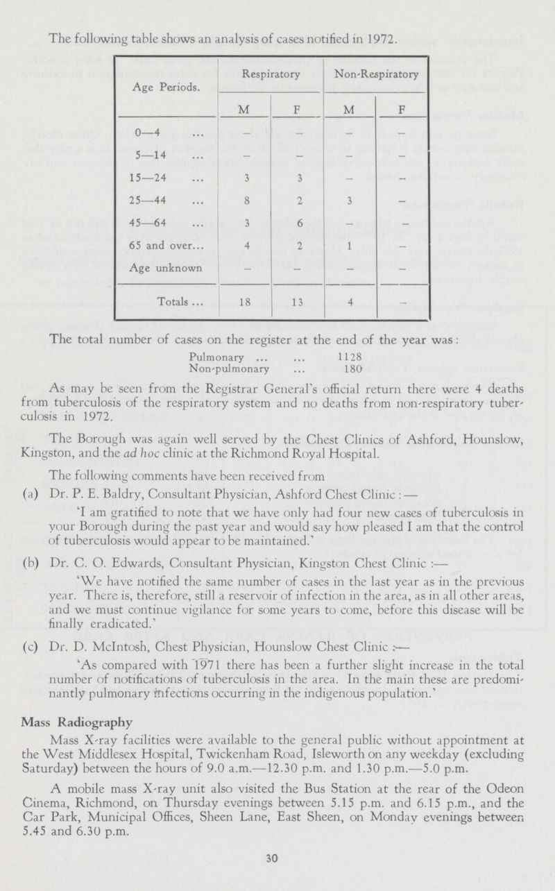 The following table shows an analysis of cases notified in 1972. Age Periods. Respiratory Non-Respiratory M F M F 0—4 - - - - 5—14 - - - - 15—24 3 3 - - 25—44 8 2 3 - 45—64 3 6 - - 65 and over 4 2 1 - Age unknown - - - - Totals 18 13 4 - The total number of cases on the register at the end of the year was: Pulmonary 1128 Non-pulmonary 180 As may be seen from the Registrar General's official return there were 4 deaths from tuberculosis of the respiratory system and no deaths from non-respiratory tuber culosis in 1972. The Borough was again well served by the Chest Clinics of Ashford, Hounslow, Kingston, and the ad hoc clinic at the Richmond Royal Hospital. The following comments have been received from (a) Dr. P. E. Baldry, Consultant Physician, Ashford Chest Clinic:— 'I am gratified to note that we have only had four new cases of tuberculosis in your Borough during the past year and would say how pleased I am that the control of tuberculosis would appear to be maintained.' (b) Dr. C. O. Edwards, Consultant Physician, Kingston Chest Clinic:— 'We have notified the same number of cases in the last year as in the previous year. There is, therefore, still a reservoir of infection in the area, as in all other areas, and we must continue vigilance for some years to come, before this disease will be finally eradicated.' (c) Dr. D. Mcintosh, Chest Physician, Hounslow Chest Clinic:— 'As compared with 1971 there has been a further slight increase in the total number of notifications of tuberculosis in the area. In the main these are predomi nantly pulmonary infections occurring in the indigenous population.' Mass Radiography Mass X-ray facilities were available to the general public without appointment at the West Middlesex Hospital, Twickenham Road, Isleworth on any weekday (excluding Saturday) between the hours of 9.0 a.m.—12.30 p.m. and 1.30 p.m.—5.0 p.m. A mobile mass X-ray unit also visited the Bus Station at the rear of the Odeon Cinema, Richmond, on Thursday evenings between 5.15 p.m. and 6.15 p.m., and the Car Park, Municipal Offices, Sheen Lane, East Sheen, on Monday evenings between 5.45 and 6.30 p.m. 30