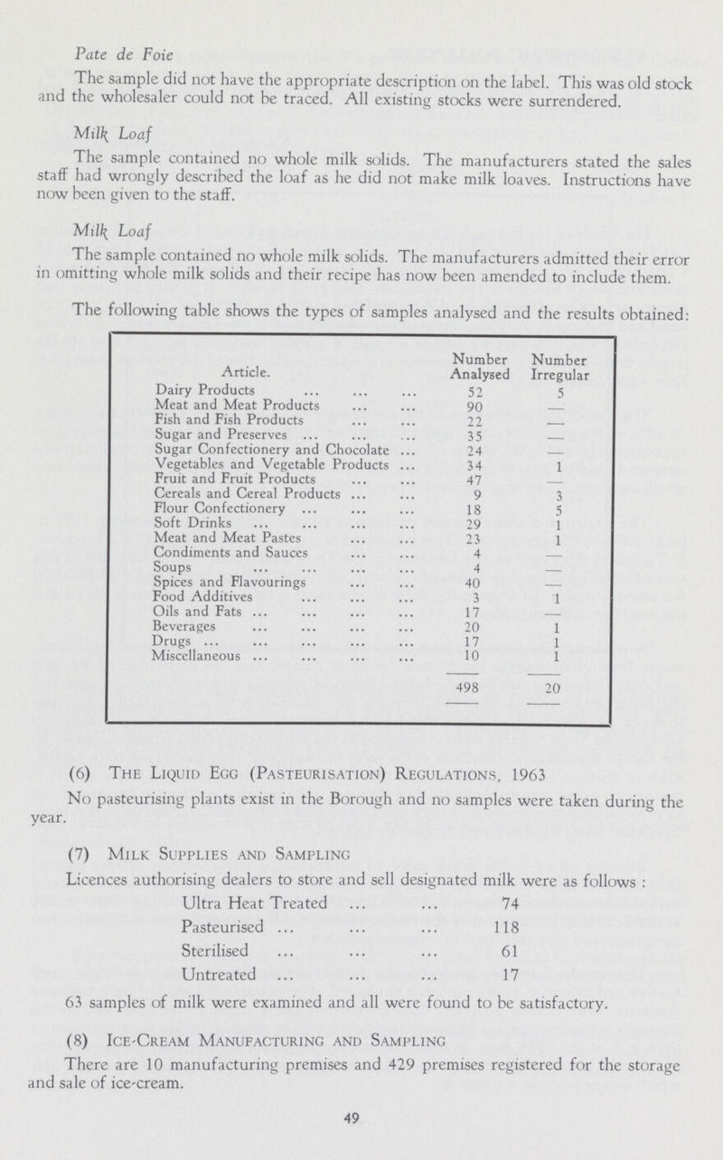 Pate de Foie The sample did not have the appropriate description on the label. This was old stock and the wholesaler could not be traced. All existing stocks were surrendered. Milk Loaf The sample contained no whole milk solids. The manufacturers stated the sales staff had wrongly described the loaf as he did not make milk loaves. Instructions have now been given to the staff. Milk Loaf The sample contained no whole milk solids. The manufacturers admitted their error in omitting whole milk solids and their recipe has now been amended to include them. The following table shows the types of samples analysed and the results obtained Article. Number Analysed Number Irregular Dairy Products 52 5 Meat and Meat Products 90 - Fish and Fish Products 22 - Sugar and Preserves 35 - Sugar Confectionery and Chocolate 24 - Vegetables and Vegetable Products 34 1 Fruit and Fruit Products 47 - Cereals and Cereal Products 9 3 Flour Confectionery 18 5 Soft Drinks 29 1 Meat and Meat Pastes 23 1 Condiments and Sauces 4 — Soups 4 — Spices and Flavourings 40 — Food Additives 3 1 Oils and Fats 17 — Beverages 20 1 Drugs 17 1 Miscellaneous 10 1 498 20 (6) The Liquid Egg (Pasteurisation) Regulations, 1963 No pasteurising plants exist in the Borough and no samples were taken during the year. (7) Milk Supplies and Sampling Licences authorising dealers to store and sell designated milk were as follows : Ultra Heat Treated 74 Pasteurised 118 Sterilised 61 Untreated 17 63 samples of milk were examined and all were found to be satisfactory. (8) Ice-Cream Manufacturing and Sampling There are 10 manufacturing premises and 429 premises registered for the storage and sale of ice-cream. 49