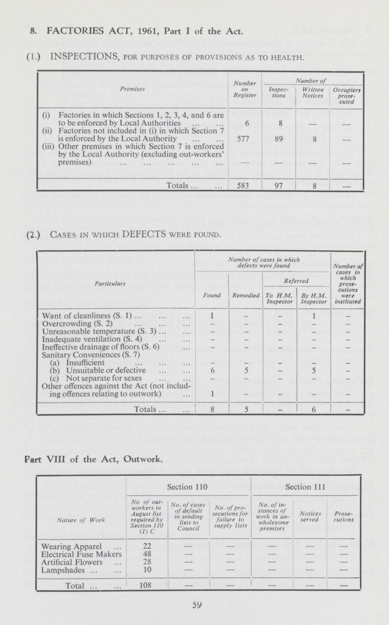 8. FACTORIES ACT, 1961, Part I of the Act. (1.) INSPECTIONS, for purposes of provisions as to health. Premises Number on Register Number of Inspec tions Written Notices Occupiers prose cuted (i) Factories in which Sections 1, 2, 3, 4, and 6 are to be enforced by Local Authorities 6 8 - - (ii) Factories not included in (i) in which Section 7 is enforced by the Local Authority 577 89 8 - (iii) Other premises in which Section 7 is enforced by the Local Authority (excluding out-workers' premises) — — Totals 583 97 8 — (2.) Cases in which DEFECTS were found. Particulars Number of cases in which defects were found Number of cases in which pros*' cutions were instituted Found Remedied Referred To H.M. Inspector By H.M. Inspector Want of cleanliness (S. 1) 1 - - 1 - Overcrowding (S. 2) - - - - - Unreasonable temperature (S. 3) - - - - - Inadequate ventilation (S. 4) - - - - - Ineffective drainage of floors (S. 6) - - - - - Sanitary Conveniences (S. 7) (a) Insufficient - - - - - (b) Unsuitable or defective 6 5 - 5 - (c) Not separate for sexes - — — — — Other offences against the Act (not includ ing offences relating to outwork) 1 - - - - Totals 8 5 - 6 - Part VIII of the Act, Outwork. Nature of Work Section 110 Section 111 No of out workers in August list required by Section 110 (1)C No. of cases of default in sending lists to Council No. of pro secutions for failure to supply lists No. of in stances of work in un wholesome premises Notices served Prose cutions Wearing Apparel 22 — — — — — Electrical Fuse Makers 48 — — — — — Artificial Flowers 28 — — — — — Lampshades 10 - — — — — Total 108 - - - — — 59