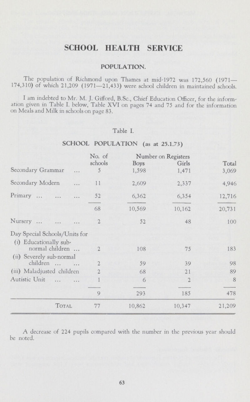 SCHOOL HEALTH SERVICE POPULATION. The population of Richmond upon Thames at mid-1972 was 172,560 (1971— 174,310) of which 21,209 (1971—21,433) were school children in maintained schools. I am indebted to Mr. M. J. Gifford, B.Sc., Chief Education Officer, for the inform ation given in Table I. below, Table XVI on pages 74 and 75 and for the information on Meals and Milk in schools on page 83. Table I. SCHOOL POPULATION (as at 25.1.73) No. of schools Number on Registers Total Boys Girls Secondary Grammar 5 1,598 1,471 3,069 Secondary Modern 11 2,609 2,337 4,946 Primary 52 6,362 6,354 12,716 68 10,569 10,162 20,731 Nursery 2 52 48 100 Day Special Schools/Units for (i) Educationally sub normal children 2 108 75 183 (ii) Severely sub-normal children 2 59 39 98 (iii) Maladjusted children 2 68 21 89 Autistic Unit 1 6 2 8 9 293 185 478 Total 77 10,862 10,347 21,209 A decrease of 224 pupils compared with the number in the previous year should be noted. 63