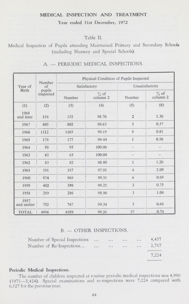 MEDICAL INSPECTION AND TREATMENT Year ended 31st December, 1972 Table II. Medical Inspection of Pupils attending Maintained Primary and Secondary Schools (including Nursery and Special Schools). A. — PERIODIC MEDICAL INSPECTIONS. Year of Birth Number of pupils inspected Physical Condition of Pupils Inspected Satisfactory Unsatisfactory Number %of column 2 Number %of column 2 (1) (2) (3) (4) (5) (6) 1968 and later 154 152 98.70 2 1.30 1967 805 802 99.63 3 0.37 1966 1112 1103 99.19 9 0.81 1965 178 177 99.44 1 0.56 1964 93 93 100.00 - - 1963 63 63 100.00 - - 1962 83 82 98.80 1 1.20 1961 191 187 97.91 4 2.09 1960 874 868 99.31 6 0.69 1959 402 399 99.25 3 0.75 1958 289 286 98.96 3 1.04 1957 and earlier 752 747 99.34 5 0.66 TOTAL 4996 4959 99.26 37 0.74 B. — OTHER INSPECTIONS. Number of Special Inspections 4,457 Number of Re-Inspections 2,767 7,224 Periodic Medical Inspections. The number of children inspected at routine periodic medical inspections was 4,996 (1971—5,424). Special examinations and re-inspections were 7,224 compared with 6,127 for the previous year. 64