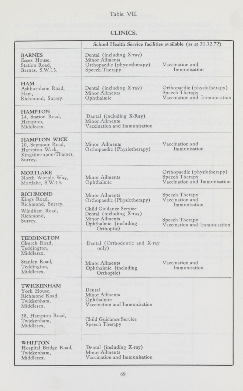 Table VII. CLINICS. School Health Service facilities available (as at 31.12.72) BARNES Essex House, Station Road, Barnes, S.W.13. Dental (including X-ray) Minor Ailments Orthopaedic (physiotherapy) Speech Therapy Vaccination and Immunisation HAM Ashburnham Road, Ham, Richmond, Surrey. Dental (including X-ray) Minor Ailments Ophthalmic Orthopaedic (physiotherapy) Speech Therapy Vaccination and Immunisation HAMPTON 24, Station Road, Hampton, Middlesex. Dental (including X-Ray) Minor Ailments Vaccination and Immunisation HAMPTON WICK 20, Seymour Road, Hampton Wick, Kingston-upon-Thames, Surrey. Minor Ailments Orthopaedic (Physiotherapy) Vaccination and Immunisation MORTLAKE North Worple Way, Mortlake, S.W.14. Minor Ailments Ophthalmic Orthopaedic (physiotherapy) Speech Therapy Vaccination and Immunisation RICHMOND Kings Road, Richmond, Surrey. Minor Ailments Orthopaedic (Physiotherapy) Speech Therapy Vaccination and Immunisation Windham Road, Richmond, Surrey. Child Guidance Service Dental (including X-ray) Minor Ailments Ophthalmic (including Orthoptic) Speech Therapy Vaccination and Immunisation TEDDINGTON Church Road, Teddington, Middlesex. Dental (Orthodontic and X-ray only) Stanley Road, Teddington, Middlesex. Minor Ailments Ophthalmic (including Orthoptic) Vaccination and Immunisation TWICKENHAM York House, Richmond Road, Twickenham, Middlesex. Dental Minor Ailments Ophthalmic Vaccination and Immunisation 58, Hampton Road, Twickenham, Middlesex. Child Guidance Service Speech Therapy WHITTON Hospital Bridge Road, Twickenham, Middlesex. Dental (including X-ray) Minor Ailments Vaccination and Immunisation 69