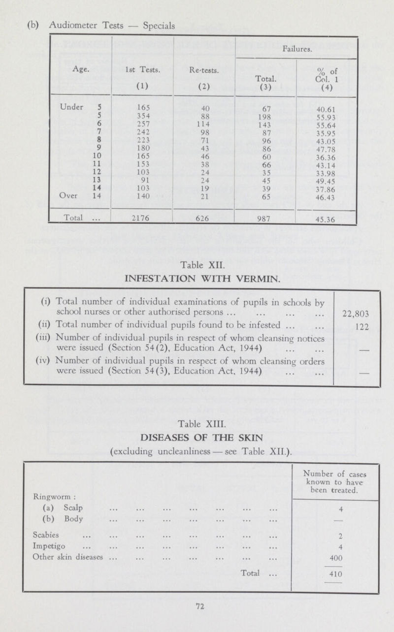 (b) Audiometer Tests — Specials Age. 1st Tests. Re-teats. Failures. Total. % of Col. 1 (1) (2) (3) (4) Under 5 165 40 67 40.61 5 354 88 198 55.93 6 257 114 143 55.64 7 242 98 87 35.95 8 223 71 96 43.05 9 180 43 86 47.78 10 165 46 60 36.36 11 153 38 66 43.14 12 103 24 35 33.98 13 91 24 45 49.45 14 103 19 39 37.86 Over 14 140 21 65 46.43 Total 2176 626 987 45.36 Table XII. INFESTATION WITH VERMIN. (i) Total number of individual examinations of pupils in schools by school nurses or other authorised persons 22,803 (ii) Total number of individual pupils found to be infested ... 122 (iii) Number of individual pupils in respect of whom cleansing notices were issued (Section 54(2), Education Act, 1944) (iv) Number of individual pupils in respect of whom cleansing orders were issued (Section 54(3), Education Act, 1944) — Table XIII. DISEASES OF THE SKIN (excluding uncleanliness — see Table XII.). Ringworm : Number of cases known to have been treated. (a) Scalp 4 (b) Body — Scabies 2 Impetigo 4 Other skin diseases 400 Total 410 72