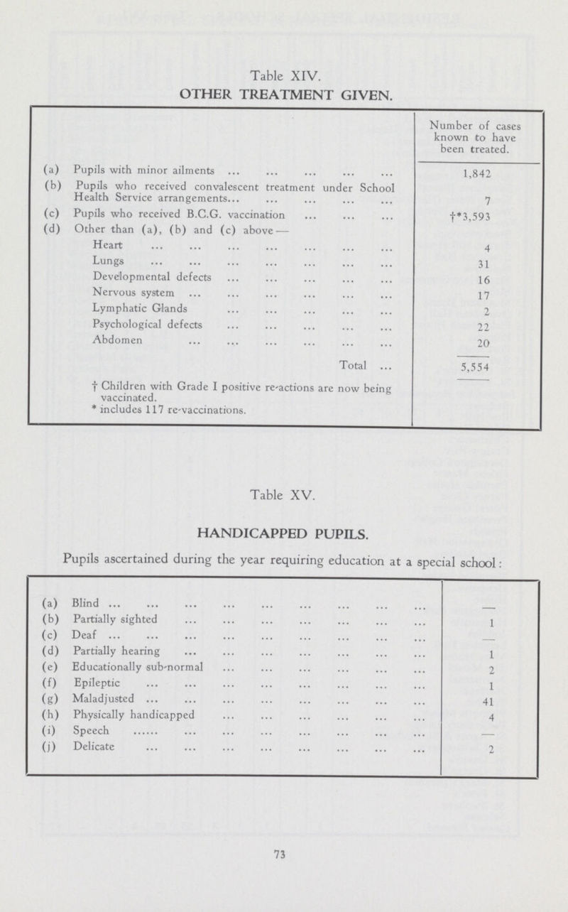 Table XIV. OTHER TREATMENT GIVEN. Number of cases known to have been treated. (a) Pupils with minor ailments 1,842 (b) Pupils who received convalescent treatment under School Health Service arrangements 7 (c) Pupils who received B.C.G. vaccination †*3,593 (d) Other than (a), (b) and (c) above— Heart 4 Lungs 31 Developmental defects 16 Nervous system 17 Lymphatic Glands 2 Psychological defects 22 Abdomen 20 Total 5,554 † Children with Grade I positive re-actions are now being vaccinated. * includes 117 re-vaccinations. Table XV. HANDICAPPED PUPILS. Pupils ascertained during the year requiring education at a special school: (a) Blind (b) Partially sighted 1 (c) Deaf — (d) Partially hearing 1 (e) Educationally sub-normal 2 (f) Epileptic 1 (g) Maladjusted 41 (h) Physically handicapped 4 (i) Speech — (j) Delicate 2 73