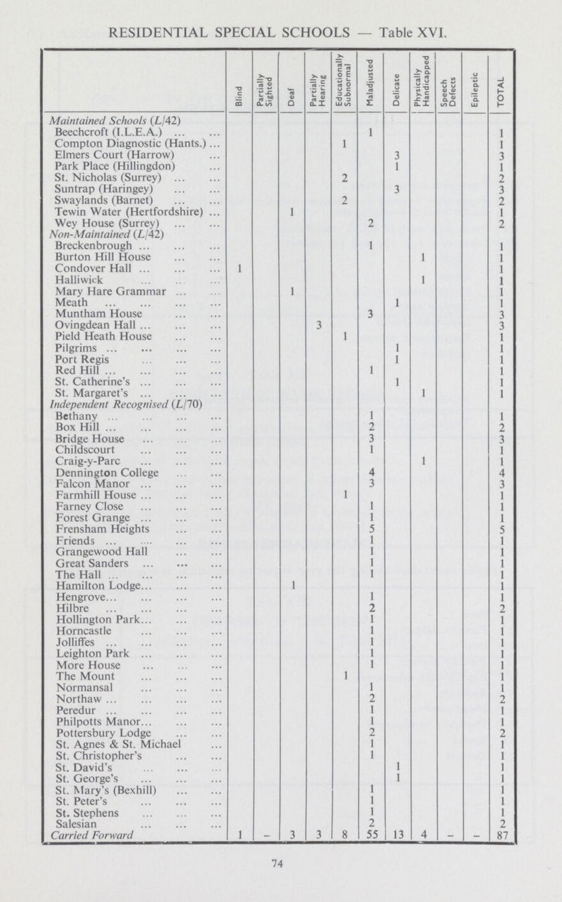 RESIDENTIAL SPECIAL SCHOOLS — Table XVI. Blind Partially Sighted Deaf Partially Hearing Educationally Subnormal Maladjusted Delicate Physically Handicapped Speech Defects Epileptic TOTAL Maintained Schools (L/42) Beechcroft (I.L.E.A.) 1 1 Compton Diagnostic (Hants.) l 1 Elmers Court (Harrow) 3 3 Park Place (Hillingdon) 1 1 St. Nicholas (Surrey) 2 2 Suntrap (Haringey) 3 3 Swaylands (Barnet) 2 2 Tewin Water (Hertfordshire) l 1 Wey House (Surrey) 2 2 Non-Maintained (L/42) Breckenbrough 1 1 Burton Hill House l 1 Condover Hall 1 1 Halliwick 1 1 Mary Hare Grammar l 1 Meath 1 1 Muntham House 3 3 Ovingdean Hall 3 3 Pield Heath House 1 1 Pilgrims 1 1 Port Regis 1 1 Red Hill 1 1 St. Catherine's 1 1 St. Margaret's 1 1 Independent Recognised (L/70) Bethany 1 1 Box Hill 2 2 Bridge House 3 3 Childscourt 1 1 Craig-y-Parc l 1 Dennington College 4 4 Falcon Manor 3 3 Farmhill House 1 1 Farney Close 1 1 Forest Grange 1 1 Frensham Heights 5 5 Friends 1 1 Grangewood Hall 1 1 Great Sanders 1 1 The Hall 1 1 Hamilton Lodge l 1 Hengrove 1 1 Hilbre 2 2 Hollington Park 1 1 Horncastle 1 1 Jolliffes 1 1 Leighton Park 1 1 More House 1 1 The Mount 1 1 Normansal 1 1 Northaw 2 2 Peredur 1 1 Philpotts Manor 1 1 Pottersbury Lodge 2 2 St. Agnes & St. Michael 1 1 St. Christopher's 1 1 St. David's 1 1 St. George's 1 1 St. Mary's (Bexhill) 1 1 St. Peter's 1 1 St. Stephens 1 1 Salesian 2 2 Carried Forward 1 - 3 3 8 55 13 4 - - 87 74