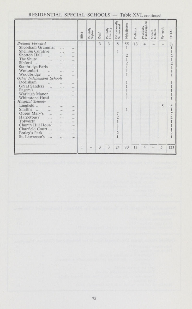 RESIDENTIAL SPECIAL SCHOOLS — Table XVI. continued Blind Partially Sighted Deaf Partially Hearing Educationally Subnormal Maladjusted Delicate Physically Handicapped Speech Defects Epileptic TOTAL Brought Forward 1 3 3 8 55 13 4 87 Shoreham Grammar 1 1 Sheiling Curative 1 1 Shotton Hall 2 ? The Shute 1 1 Sibford 2 2 Stanbridge Earls 1 1 Westonbirt 1 1 Woodbridge 1 1 Other Independent Schools Dedisham 1 1 Great Sanders 1 1 Pagem's 1 1 Warleigh Manor 1 1 Whitestone Head 1 1 Hospital Schools Lingfield 5 5 Smith's 1 1 Queen Mary's 7 7 Harperbury 2 2 Tolworth 1 1 Church Hill House 1 1 Clarefield Court 1 1 Botley's Park 2 2 St. Lawrence's 1 1 1 - 3 3 24 70 13 4 - 5 123 75