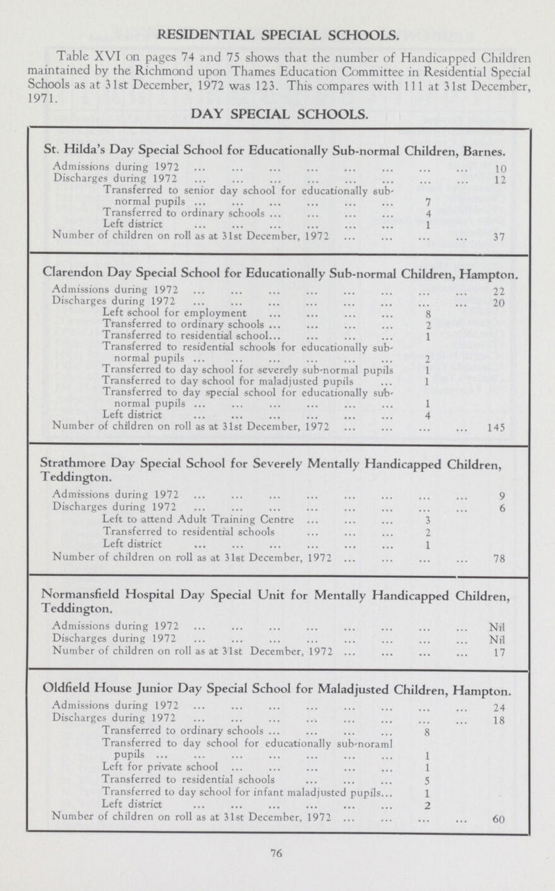 RESIDENTIAL SPECIAL SCHOOLS. Table XVI on pages 74 and 75 shows that the number of Handicapped Children maintained by the Richmond upon Thames Education Committee in Residential Special Schools as at 31st December, 1972 was 123. This compares with 111 at 31st December, 1971. DAY SPECIAL SCHOOLS. St. Hilda's Day Special School for Educationally Sub-normal Children, Barnes. Admissions during 1972 10 Discharges during 1972 12 Transferred to senior day school for educationally sub normal pupils 7 Transferred to ordinary schools 4 Left district 1 Number of children on roll as at 31st December, 1972 37 Clarendon Day Special School for Educationally Sub-normal Children, Hampton. Admissions during 1972 22 Discharges during 1972 20 Left school for employment 8 Transferred to ordinary schools 2 Transferred to residential school 1 Transferred to residential schools for educationally sub normal pupils 2 Transferred to day school for severely sub-normal pupils 1 Transferred to day school for maladjusted pupils 1 Transferred to day special school for educationally sub normal pupils 1 Left district 4 Number of children on roll as at 31st December, 1972 145 Strathmore Day Special School for Severely Mentally Handicapped Children, Teddington. Admissions during 1972 9 Discharges during 1972 6 Left to attend Adult Training Centre 3 Transferred to residential schools 2 Left district 1 Number of children on roll as at 31st December, 1972 78 Normansfield Hospital Day Special Unit for Mentally Handicapped Children, Teddington. Admissions during 1972 Nil Discharges during 1972 Nil Number of children on roll as at 3'lst December, 1972 17 Oldfield House Junior Day Special School for Maladjusted Children, Hampton. Admissions during 1972 24 Discharges during 1972 18 Transferred to ordinary schools 8 Transferred to day school for educationally sub-noraml pupils 1 Left for private school 1 Transferred to residential schools 5 Transferred to day school for infant maladjusted pupils 1 Left district 2 Number of children on roll as at 31st December, 1972 60 76