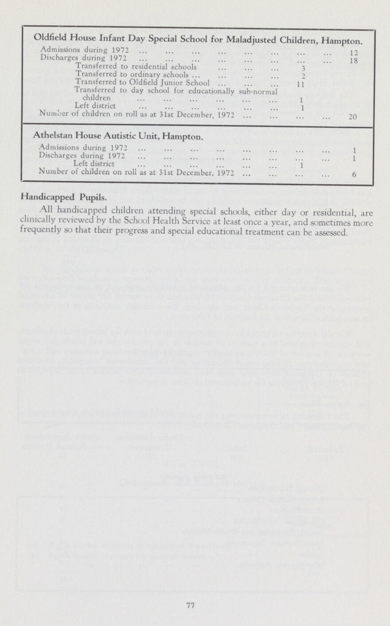Oldfield House Infant Day Special School for Maladjusted Children, Hampton. Admissions during 1972 12 Discharges during 1972 18 Transferred to residential schools 3 Transferred to ordinary schools 2 Transferred to Oldfield Junior School 11 Transferred to day school for educationally sub-normal children 1 Left district 1 Number of children on roll as at 31st December, 1972 20 Athelstan House Autistic Unit, Hampton. Admissions during 1972 1 Discharges during 1972 1 Left district 1 Number of children on roll as at 31st December, 1972 6 Handicapped Pupils. All handicapped children attending special schools, either day or residential, are clinically reviewed by the School Health Service at least once a year, and sometimes more frequently so that their progress and special educational treatment can be assessed. 77