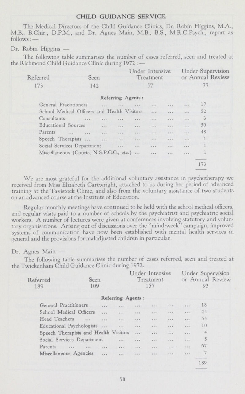 CHILD GUIDANCE SERVICE. The Medical Directors of the Child Guidance Clinics, Dr. Robin Higgins, M.A., M.B., B.Chir., D.P.M., and Dr. Agnes Main, M.B., B.S., M.R.C.Psych., report as follows:— Dr. Robin Higgins— The following table summarises the number of cases referred, seen and treated at the Richmond Child Guidance Clinic during 1972 : — Referred Seen Under Intensive Treatment Under Supervision or Annual Review 173 142 57 77 Referring Agents: General Practitioners 17 School Medical Officers and Health Visitors 52 Consultants 3 Educational Sources 50 Parents 48 Speech Therapists 1 Social Services Department 1 Miscellaneous (Courts, N.S.P.C.C., etc.) 1 173 We are most grateful for the additional voluntary assistance in psychotherapy we received from Miss Elizabeth Cartwright, attached to us during her period of advanced training at the Tavistock Clinic, and also from the voluntary assistance of two students on an advanced course at the Institute of Education. Regular monthly meetings have continued to be held with the school medical officers, and regular visits paid to a number of schools by the psychiatrist and psychiatric social workers. A number of lectures were given at conferences involving statutory and volun tary organisations. Arising out of discussions over the mind-week campaign, improved systems of communication have now been established with mental health services in general and the provisions for maladjusted children in particular. Dr. Agnes Main— The following table summarises the number of cases referred, seen and treated at the Twickenham Child Guidance Clinic during 1972. Referred Seen Under Intensive Treatment Under Supervision or Annual Review 189 109 157 93 Referring Agents: General Practitioners 18 School Medical Officers 24 Head Teachers 54 Educational Psychologists 10 Speech Therapists and Health Visitors 4 Social Services Department 5 Parents 67 Miscellaneous Agencies 7 189 78