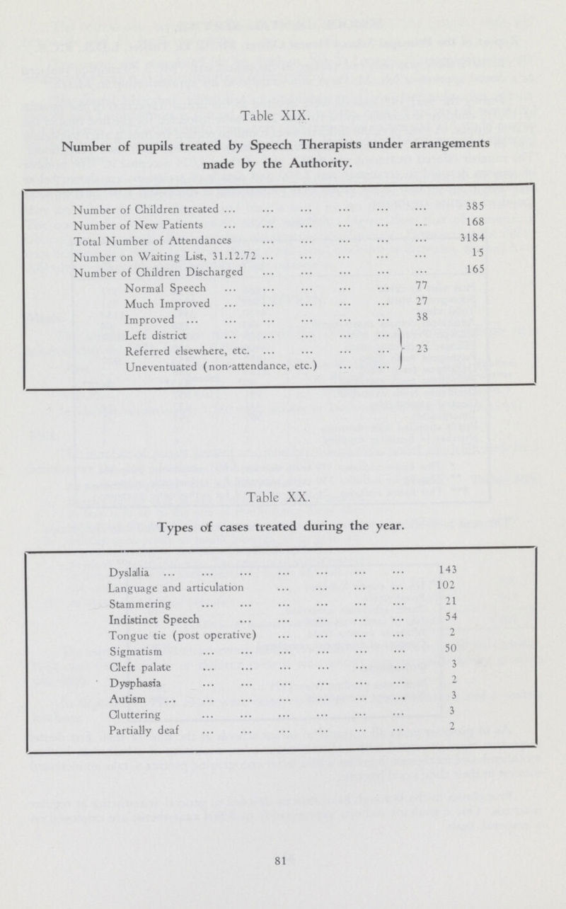 Table XIX. Number of pupils treated by Speech Therapists under arrangements made by the Authority. Number of Children treated 385 Number of New Patients 168 Total Number of Attendances 3184 Number on Waiting List, 31.12.72 15 Number of Children Discharged 165 Normal Speech 77 Much Improved 27 Improved 38 Left district 23 Referred elsewhere, etc. Uneventuated (non-attendance, etc.) Table XX. Types of cases treated during the year. Dyslailia 143 Language and articulation 102 Stammering 21 Indistinct Speech 54 Tongue tie (post operative) 2 Sigmatism 50 Cleft palate 3 Dysphasia 2 Autism 3 Cluttering 3 Partially deaf 2 81