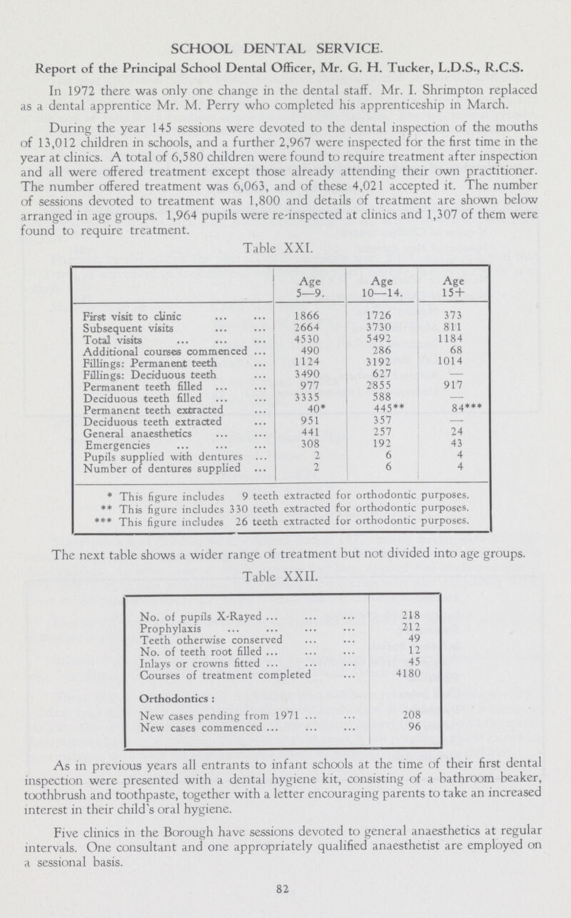 SCHOOL DENTAL SERVICE. Report of the Principal School Dental Officer, Mr. G. H. Tucker, L.D.S., R.C.S. In 1972 there was only one change in the dental staff. Mr. I. Shrimpton replaced as a dental apprentice Mr. M. Perry who completed his apprenticeship in March. During the year 145 sessions were devoted to the dental inspection of the mouths of 13,012 children in schools, and a further 2,967 were inspected for the first time in the year at clinics. A total of 6,580 children were found to require treatment after inspection and all were offered treatment except those already attending their own practitioner. The number offered treatment was 6,063, and of these 4,021 accepted it. The number of sessions devoted to treatment was 1,800 and details of treatment are shown below arranged in age groups. 1,964 pupils were re-inspected at clinics and 1,307 of them were found to require treatment. Table XXI. Age 5—9. Age 10—14. Age 15+ First visit to clinic 1866 1726 373 Subsequent visits 2664 3730 811 Total visits 4530 5492 1184 Additional courses commenced 490 286 68 Fillings: Permanent teeth 1124 3192 1014 Fillings: Deciduous teeth 3490 627 — Permanent teeth filled 977 2855 917 Deciduous teeth filled 3335 588 — Permanent teeth extracted 40* 445** 84*** Deciduous teeth extracted 951 357 — General anaesthetics 441 257 24 Emergencies 308 192 43 Pupils supplied with dentures 2 6 4 Number of dentures supplied 2 6 4 * This figure includes 9 teeth extracted for orthodontic purposes. ** This figure includes 3 30 teeth extracted for orthodontic purposes. *** This figure includes 26 teeth extracted for orthodontic purposes. The next table shows a wider range of treatment but not divided into age groups Table XXII. No. of pupils X-Rayed 218 Prophylaxis 212 Teeth otherwise conserved 49 No. of teeth root filled 12 Inlays or crowns fitted 45 Courses of treatment completed 4180 Orthodontics: New cases pending from 1971 208 New cases commenced 96 As in previous years all entrants to infant schools at the time of their first dental inspection were presented with a dental hygiene kit, consisting of a bathroom beaker, toothbrush and toothpaste, together with a letter encouraging parents to take an increased interest in their child's oral hygiene. Five clinics in the Borough have sessions devoted to general anaesthetics at regular intervals. One consultant and one appropriately qualified anaesthetist are employed on a sessional basis. 82