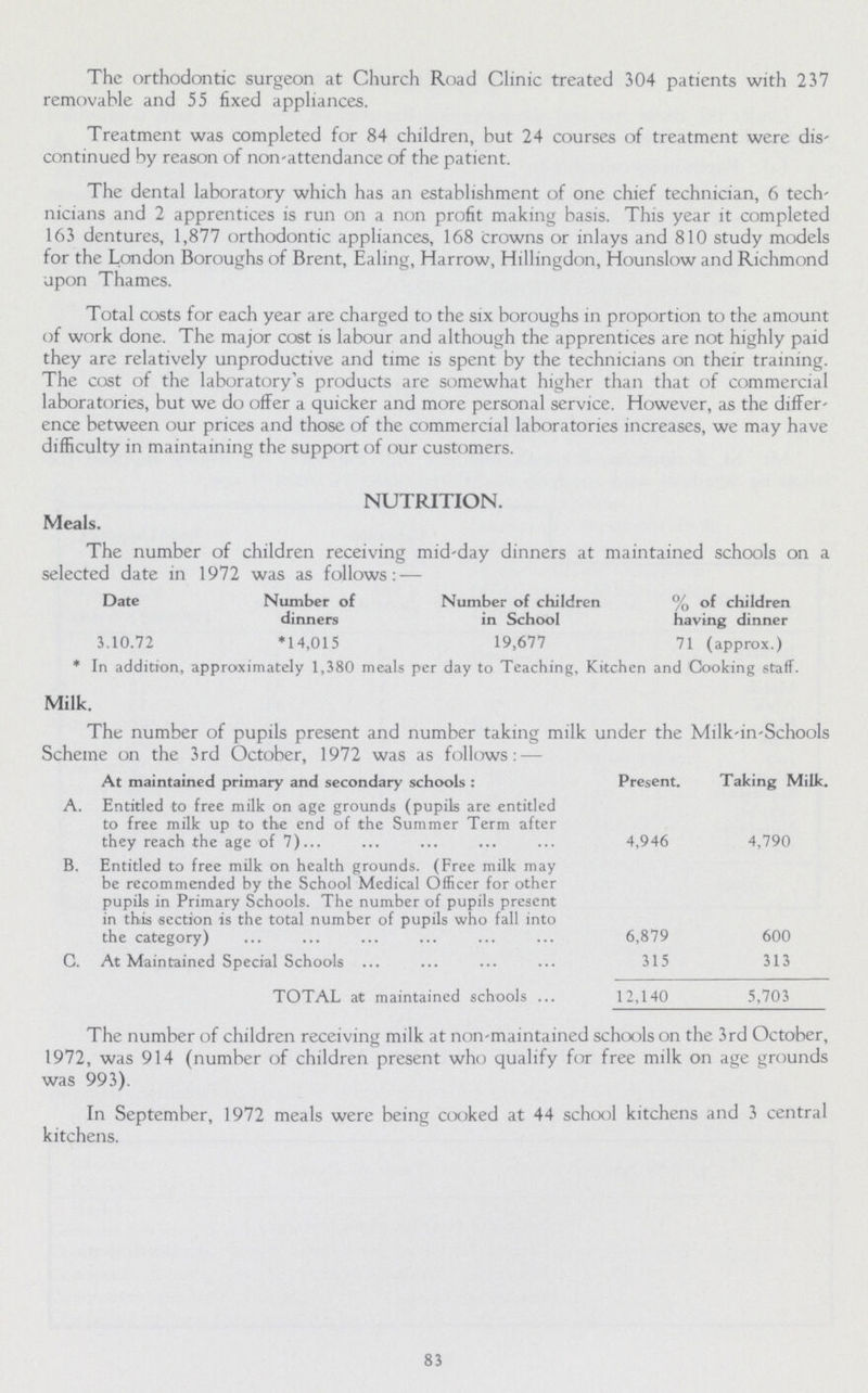 The orthodontic surgeon at Church Road Clinic treated 304 patients with 237 removable and 55 fixed appliances. Treatment was completed for 84 children, but 24 courses of treatment were dis continued by reason of non-attendance of the patient. The dental laboratory which has an establishment of one chief technician, 6 tech nicians and 2 apprentices is run on a non profit making basis. This year it completed 163 dentures, 1,877 orthodontic appliances, 168 crowns or inlays and 810 study models for the London Boroughs of Brent, Ealing, Harrow, Hillingdon, Hounslow and Richmond upon Thames. Total costs for each year are charged to the six boroughs in proportion to the amount of work done. The major cost is labour and although the apprentices are not highly paid they are relatively unproductive and time is spent by the technicians on their training. The cost of the laboratory's products are somewhat higher than that of commercial laboratories, but we do offer a quicker and more personal service. However, as the differ ence between our prices and those of the commercial laboratories increases, we may have difficulty in maintaining the support of our customers. NUTRITION. Meals. The number of children receiving mid-day dinners at maintained schools on a selected date in 1972 was as follows:— Date Number of dinners Number of children in School % of children having dinner 3.10.72 *14,015 19,677 71 (approx.) * In addition, approximately 1,380 meals per day to Teaching, Kitchen and Cooking staff. Milk. The number of pupils present and number taking milk under the Milk-in-Schools Scheme on the 3rd October, 1972 was as follows:— At maintained primary and secondary schools: Present. Taking Milk. A. Entitled to free milk on age grounds (pupils are entitled to free milk up to the end of the Summer Term after they reach the age of 7) 4,946 4,790 B. Entitled to free milk on health grounds. (Free milk may be recommended by the School Medical Officer for other pupils in Primary Schools. The number of pupils present in this section is the total number of pupils who fall into the category) 6,879 600 C. At Maintained Special Schools 315 313 TOTAL at maintained schools 12,140 5,703 The number of children receiving milk at non-maintained schools on the 3rd October, 1972, was 914 (number of children present who qualify for free milk on age grounds was 993). In September, 1972 meals were being cooked at 44 school kitchens and 3 central kitchens. 83