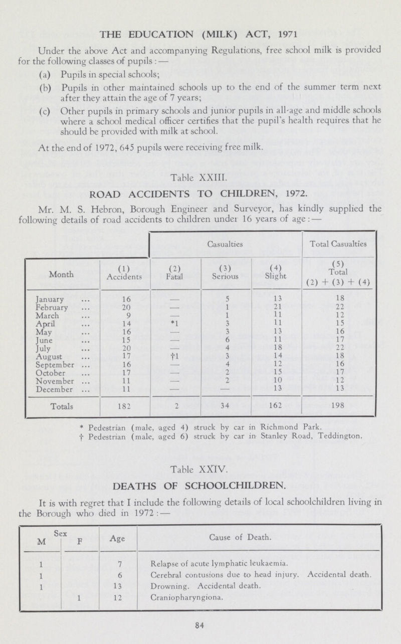 THE EDUCATION (MILK) ACT, 1971 Under the above Act and accompanying Regulations, free school milk is provided for the following classes of pupils:— (a) Pupils in special schools; (b) Pupils in other maintained schools up to the end of the summer term next after they attain the age of 7 years; (c) Other pupils in primary schools and junior pupils in all-age and middle schools where a school medical officer certifies that the pupil's health requires that he should be provided with milk at school. At the end of 1972, 645 pupils were receiving free milk. Table XXIII. ROAD ACCIDENTS TO CHILDREN, 1972. Mr. M. S. Hebron, Borough Engineer and Surveyor, has kindly supplied th following details of road accidents to children under 16 years of age:— Casualties Total Casualties Month (1) Accidents (2) Fatal (3) Serious (4) Slight (5) Total (2) + (3) + (4) January 16 - 5 13 18 February 20 - 1 21 22 March 9 — 1 11 12 April 14 *1 3 11 15 May 16 — 3 13 16 June 15 - 6 11 17 July 20 - 4 18 22 August 17 †l 3 14 18 September 16 - 4 12 16 October 17 — 2 15 17 November 11 — 2 10 12 December 11 — — 13 13 Totals 182 2 34 162 198 * Pedestrian (male, aged 4) struck by car in Richmond Park. † Pedestrian (male, aged 6) struck by car in Stanley Road, Teddington. Table XXIV. DEATHS OF SCHOOLCHILDREN. It is with regret that I include the following details of local schoolchildren living in the Borough who died in 1972:— Sex Age Cause of Death. M F 1 7 Relapse of acute lymphatic leukaemia. 1 6 Cerebral contusions due to head injury. Accidental death. 1 13 Drowning. Accidental death. 1 12 Craniopharyngiona. 84