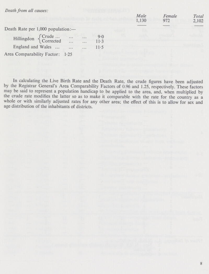 Death from all causes: Male Female Total 1,130 972 2,102 Death Rate per 1,000 population:— Hillingdon Crude 90 Corrected 11.3 England and Wales 11.5 Area Comparability Factor: 1.25 In calculating the Live Birth Rate and the Death Rate, the crude figures have been adjusted by the Registrar General's Area Comparability Factors of 0.96 and 1.25, respectively. These factors may be said to represent a population handicap to be applied to the area, and, when multiplied by the crude rate modifies the latter so as to make it comparable with the rate for the country as a whole or with similarly adjusted rates for any other area; the effect of this is to allow for sex and age distribution of the inhabitants of districts. 8