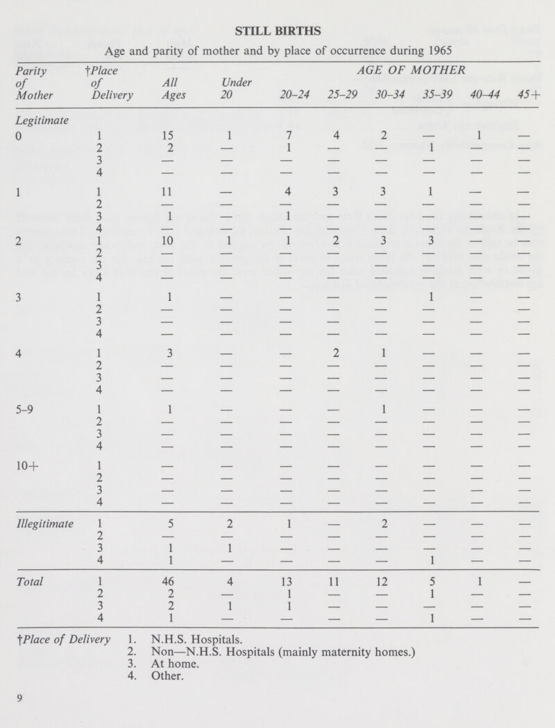 STILL BIRTHS Age and parity of mother and by place of occurrence during 1965 Parity of Mother †Place of Delivery All Ages Under 20 AGE OF MOTHER 20-24 25-29 30-34 35-39 40-44 45+ Legitimate 0 1 15 1 7 4 2 — 1 — 2 2 — 1 — — 1 — — 3 — — — — — — — — 4 — — — — — — — — 1 1 11 — 4 3 3 1 — — 2 — — — — — — — — 3 1 — 1 - - - - - 4 - - — — — — — — 2 1 10 1 1 2 3 3 — — 2 — - — — — — — — 3 — - — — — — — — 4 — — — — — — — — 3 1 1 - — — — 1 — — 2 — - — — — — — — 3 — - — — — — — — 4 — - — — — — — — 4 1 3 - — 2 1 — — — 2 — - — — — — — — 3 — - — — — — — — 4 — - — — — — — — 5-9 1 1 - — — 1 — — — 2 — - — — — — — — 3 — - — — — — — — 4 — — — — — — — — 10+ 1 — - — — — — — — 2 — - — — — — — — 3 - - - - — — — 4 — - — — — — — — Illegitimate 1 5 2 1 — 2 — — — 2 — — — — — — — — 3 1 1 4 1 — — — — 1 — — Total 1 46 4 13 11 12 5 1 — 2 2 — 1 — — 1 — — 3 2 1 1 - - - - - 4 1 — — — — 1 — — †Place of Delivery 1. N.H.S. Hospitals. 2. Non—N.H.S. Hospitals (mainly maternity homes.) 3. At home. 4. Other. 9