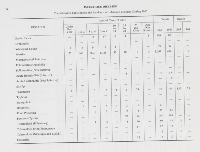 15 INFECTIOUS DISEASES The following Table Shows the Incidence of Infectious Diseases During 1965 DISEASES Ages of Cases Notified Totals Deaths Under One Year 1 to 2 3 to 4 5 to 9 10 to 14 15 to 24 25 and Over Age Not Known 1965 1964 1965 1964 Scarlet Fever — 7 18 67 6 4 1 1 104 88 — — Diphtheria - - - - - - - - - - - - Whooping Cough 1 5 14 8 1 — — — 29 42 — — Measles 152 848 1,093 1,421 32 10 8 5 3,569 494 — 1 Meningococcal Infection - - - - - - - - - - - - Poliomyelitis (Paralytic) - - - - - - - - - - - - Poliomyelitis (Non-Paralytic) - - - - - - - - - - - - Acute Encephalitis (Infective) - - - - - 3 1 — 4 13 — — Acute Encephalitis (Post Infective) - — — — — — — — — 3 — — Smallpox - - - - - - - - - - - - Pneumonia 1 — 1 2 1 3 39 — 47 44 150 35 Typhoid - - - - - - - - - - - - Paratyphoid - - - - - - - - - - - - Dysentery — 4 — 5 1 3 4 — 17 — — — Food Poisoning — — 1 1 — 2 8 — 12 13 — — Puerperal Pyrexia - - - - - 70 74 — 144 163 — — Tuberculosis (Pulmonary) — — 1 3 1 8 46 — 59 47 3 7 Tuberculosis (Non-Pulmonary) - - - - - - 17 — 17 12 1 1 Tuberculosis (Meninges and C.N.S.) - 1 — 1 — — — — 2 — 1 — Erysipelas - - — — — — 13 — 13 10 — —