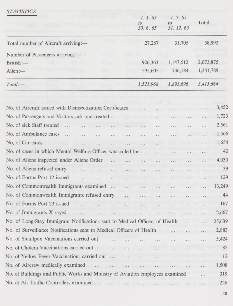 STATISTICS 1. 1. 65 to 30. 6. 65 1. 7. 65 to 31. 12. 65 Total Total number of Aircraft arriving:— 27,287 31,705 58,992 Number of Passengers arriving:— British:— 926,363 1,147,512 2,073,875 Alien:— 595,605 746,184 1,341,789 Total:— 1,521,968 1,893,696 3,415,664 No. of Aircraft issued with Disinsectization Certificates 3,452 No. of Passengers and Visitors sick and treated 1,723 No. of sick Staff treated 2,561 No. of Ambulance cases 1,566 No. of Car cases 1,654 No. of cases in which Mental Welfare Officer was called for 40 No. of Aliens inspected under Aliens Order 4,030 No. of Aliens refused entry 39 No. of Forms Port 12 issued 129 No. of Commonwealth Immigrants examined 13,249 No. of Commonwealth Immigrants refused entry 44 No. of Forms Port 23 issued 167 No. of Immigrants X-rayed 2,667 No. of Long-Stay Immigrant Notifications sent to Medical Officers of Health 25,639 No. of Surveillance Notifications sent to Medical Officers of Health 2,883 No. of Smallpox Vaccinations carried out 5,424 No. of Cholera Vaccinations carried out 85 No. of Yellow Fever Vaccinations carried out 12 No. of Aircrew medically examined 1,508 Mo. of Buildings and Public Works and Ministry of Aviation employees examined 319 Mo. of Air Traffic Controllers examined 226 18