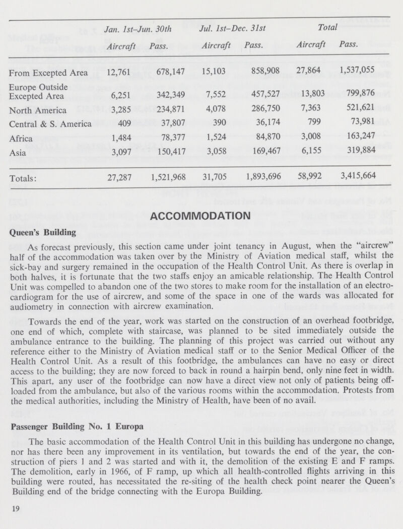 Jan. 1st-Jun. 30th Jul. 1st-Dec. 31st Total Aircraft Pass. Aircraft Pass. Aircraft Pass. From Excepted Area 12,761 678,147 15,103 858,908 27,864 1,537,055 Europe Outside Excepted Area 6,251 342,349 7,552 457,527 13,803 799,876 North America 3,285 234,871 4,078 286,750 7,363 521,621 Central & S. America 409 37,807 390 36,174 799 73,981 Africa 1,484 78,377 1,524 84,870 3,008 163,247 Asia 3,097 150,417 3,058 169,467 6,155 319,884 Totals: 27,287 1,521,968 31,705 1,893,696 58,992 3,415,664 ACCOMMODATION Queen's Building As forecast previously, this section came under joint tenancy in August, when the aircrew half of the accommodation was taken over by the Ministry of Aviation medical staff, whilst the sick-bay and surgery remained in the occupation of the Health Control Unit. As there is overlap in both halves, it is fortunate that the two staffs enjoy an amicable relationship. The Health Control Unit was compelled to abandon one of the two stores to make room for the installation of an electro cardiogram for the use of aircrew, and some of the space in one of the wards was allocated for audiometry in connection with aircrew examination. Towards the end of the year, work was started on the construction of an overhead footbridge, one end of which, complete with staircase, was planned to be sited immediately outside the ambulance entrance to the building. The planning of this project was carried out without any reference either to the Ministry of Aviation medical staff or to the Senior Medical Officer of the Health Control Unit. As a result of this footbridge, the ambulances can have no easy or direct access to the building; they are now forced to back in round a hairpin bend, only nine feet in width. This apart, any user of the footbridge can now have a direct view not only of patients being off loaded from the ambulance, but also of the various rooms within the accommodation. Protests from the medical authorities, including the Ministry of Health, have been of no avail. Passenger Building No. 1 Europa The basic accommodation of the Health Control Unit in this building has undergone no change, nor has there been any improvement in its ventilation, but towards the end of the year, the con struction of piers 1 and 2 was started and with it, the demolition of the existing E and F ramps. The demolition, early in 1966, of F ramp, up which all health-controlled flights arriving in this building were routed, has necessitated the re-siting of the health check point nearer the Queen's Building end of the bridge connecting with the Europa Building. 19