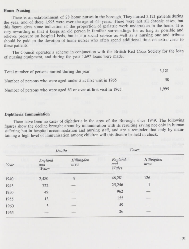 Home Nursing There is an establishment of 28 home nurses in the borough. They nursed 3,121 patients during the year, and of these 1,995 were over the age of 65 years. These were not all chronic cases, but this figure gives some indication of the proportion of geriatric work undertaken in the home. It is very rewarding in that it keeps an old person in familiar surroundings for as long as possible and relieves pressure on hospital beds, but it is a social service as well as a nursing one and tribute should be paid to the devotion of home nurses who often spend additional time on extra visits to these patients. The Council operates a scheme in conjunction with the British Red Cross Society for the loan of nursing equipment, and during the year 1,697 loans were made. Total number of persons nursed during the year 3,121 Number of persons who were aged under 5 at first visit in 1965 58 Number of persons who were aged 65 or over at first visit in 1965 1,995 Diphtheria Immunisation There have been no cases of diphtheria in the area of the Borough since 1949. The following figures show the decline brought about by immunisation with its resulting saving not only in human suffering but in hospital accommodation and nursing staff, and are a reminder that only by main taining a high level of immunisation among children will this disease be held in check. Deaths Cases Year England and Wales Hillingdon area England and Wales Hillingdon area 1940 2,480 8 46,281 126 1945 722 — 25,246 1 1950 49 — 962 — 1955 13 — 155 — 1960 5 — 49 — 1965 — — 26 — 31