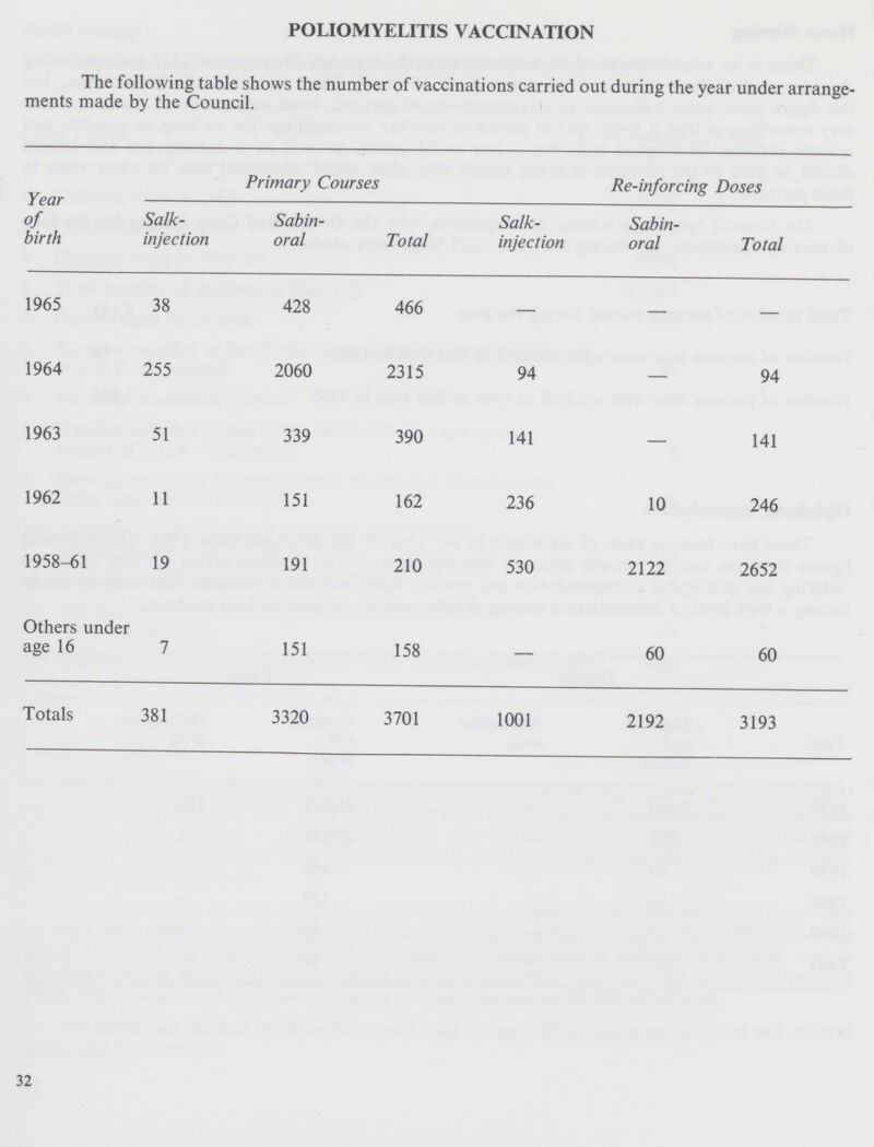 POLIOMYELITIS VACCINATION The following table shows the number of vaccinations carried out during the year under arrange ments made by the Council. Year of birth Primary Courses Re-inforcing Doses Salk injection Sabin oral Total Salk injection Sabin oral Total 1965 38 428 466 — — — 1964 255 2060 2315 94 — 94 1963 51 339 390 141 — 141 1962 11 151 162 236 10 246 1958-61 19 191 210 530 2122 2652 Others under age 16 7 151 158 — 60 60 Totals 381 3320 3701 1001 2192 3193 32