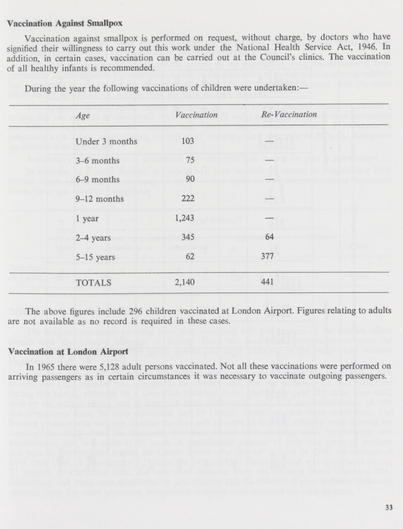 Vaccination Against Smallpox Vaccination against smallpox is performed on request, without charge, by doctors who have signified their willingness to carry out this work under the National Health Service Act, 1946. In addition, in certain cases, vaccination can be carried out at the Council's clinics. The vaccination of all healthy infants is recommended. During the year the following vaccinations of children were undertaken:— Age Vaccination Re- Vaccination Under 3 months 103 — 3-6 months 75 — 6-9 months 90 — 9-12 months 222 — 1 year 1,243 — 2-4 years 345 64 5-15 years 62 377 TOTALS 2,140 441 The above figures include 296 children vaccinated at London Airport. Figures relating to adults are not available as no record is required in these cases. Vaccination at London Airport In 1965 there were 5,128 adult persons vaccinated. Not all these vaccinations were performed on arriving passengers as in certain circumstances it was necessary to vaccinate outgoing passengers. 33