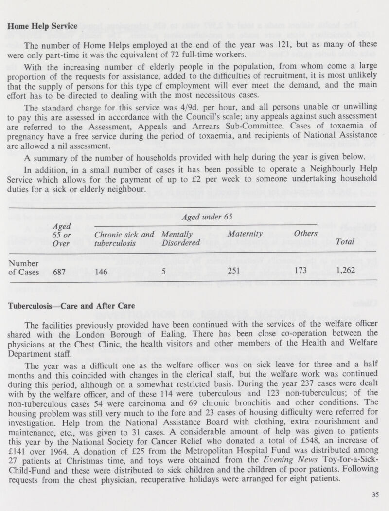 Home Help Service The number of Home Helps employed at the end of the year was 121, but as many of these were only part-time it was the equivalent of 72 full-time workers. With the increasing number of elderly people in the population, from whom come a large proportion of the requests for assistance, added to the difficulties of recruitment, it is most unlikely that the supply of persons for this type of employment will ever meet the demand, and the main effort has to be directed to dealing with the most necessitous cases. The standard charge for this service was 4/9d. per hour, and all persons unable or unwilling to pay this are assessed in accordance with the Council's scale; any appeals against such assessment are referred to the Assessment, Appeals and Arrears Sub-Committee. Cases of toxaemia of pregnancy have a free service during the period of toxaemia, and recipients of National Assistance are allowed a nil assessment. A summary of the number of households provided with help during the year is given below. In addition, in a small number of cases it has been possible to operate a Neighbourly Help Service which allows for the payment of up to £2 per week to someone undertaking household duties for a sick or elderly neighbour. Aged 65 or Over Aged under 65 Chronic sick and tuberculosis Mentally Disordered Maternity Others Total Number of Cases 687 146 5 251 173 1,262 Tuberculosis—Care and After Care The facilities previously provided have been continued with the services of the welfare officer shared with the London Borough of Ealing. There has been close co-operation between the physicians at the Chest Clinic, the health visitors and other members of the Health and Welfare Department staff. The year was a difficult one as the welfare officer was on sick leave for three and a half months and this coincided with changes in the clerical staff, but the welfare work was continued during this period, although on a somewhat restricted basis. During the year 237 cases were dealt with by the welfare officer, and of these 114 were tuberculous and 123 non-tuberculous; of the non-tuberculous cases 54 were carcinoma and 69 chronic bronchitis and other conditions. The housing problem was still very much to the fore and 23 cases of housing difficulty were referred for investigation. Help from the National Assistance Board with clothing, extra nourishment and maintenance, etc., was given to 31 cases. A considerable amount of help was given to patients this year by the National Society for Cancer Relief who donated a total of £548, an increase of £141 over 1964. A donation of £25 from the Metropolitan Hospital Fund was distributed among 27 patients at Christmas time, and toys were obtained from the Evening News Toy-for-a-Sick Child-Fund and these were distributed to sick children and the children of poor patients. Following requests from the chest physician, recuperative holidays were arranged for eight patients. 35