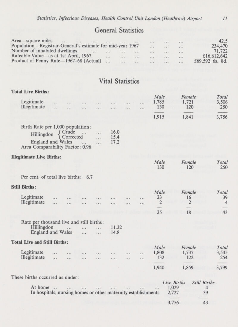 Statistics, Infectious Diseases, Health Control Unit London (Heathrow) Airport 11 General Statistics Area—square miles 42.5 Population—Registrar-General's estimate for mid-year 1967 234,470 Number of inhabited dwellings 71,722 Rateable Value—as at 1st April, 1967 £16,612,642 Product of Penny Rate—1967-68 (Actual) £69,592 6s. 8d. Vital Statistics Total Live Births: Male Female Total Legitimate 1,785 1,721 3,506 Illegitimate 130 120 250 1,915 1,841 3,756 Birth Rate per 1,000 population: Hillingdon Crude 16.0 Corrected 15.4 England and Wales 17.2 Area Comparability Factor:0.96 Illegitimate Live Births: Male Female Total 130 120 250 Per cent. of total live births: 6.7 Still Births: Male Female Total Legitimate 23 16 39 Illegitimate 2 2 4 25 18 43 Rate per thousand live and still births: Hillingdon 11.32 England and Wales 14.8 Total Live and Still Births: Male Female Total Legitimate 1,808 1,737 3,545 Illegitimate 132 122 254 1,940 1,859 3,799 These births occurred as under: Live Births Still Births At home 1,029 4 In hospitals, nursing homes or other maternity establishments 2,727 39 3,756 43