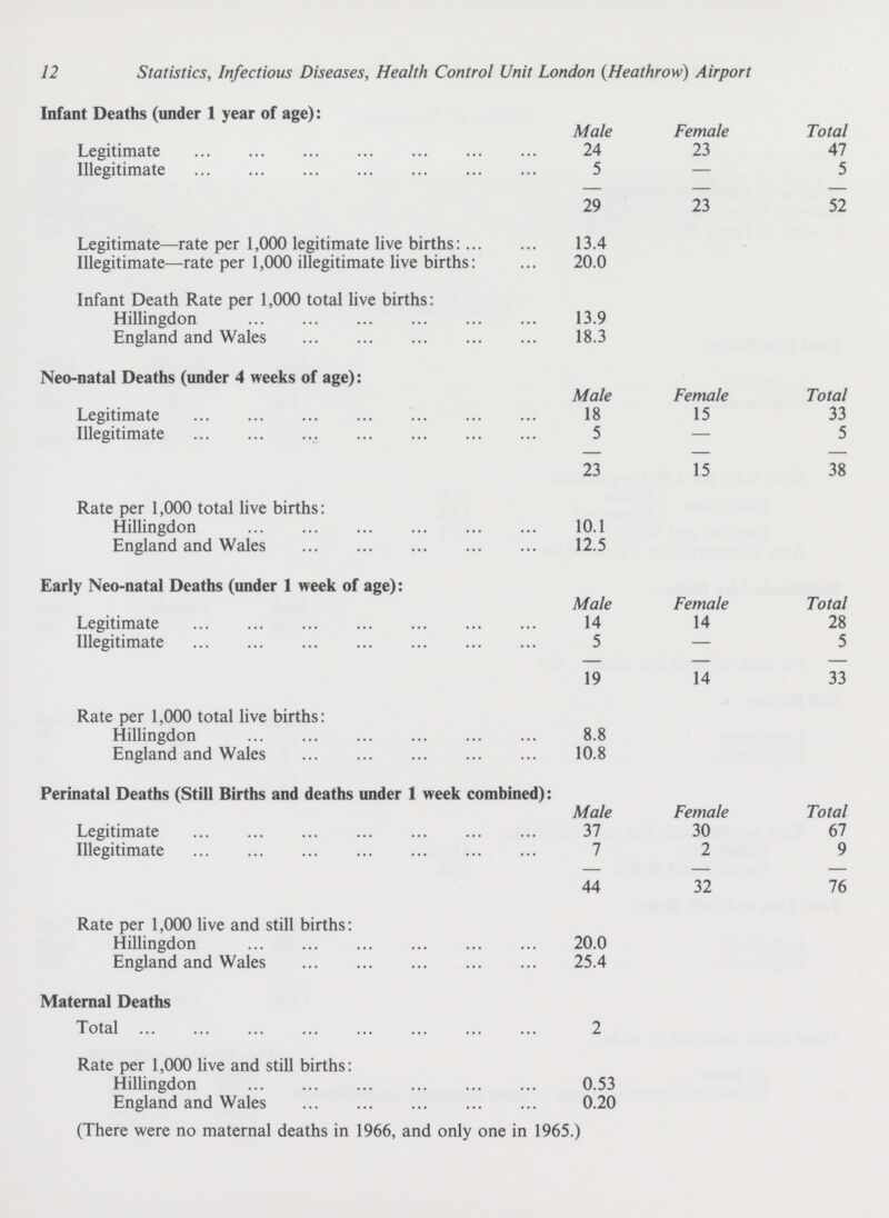 12 Statistics, Infectious Diseases, Health Control Unit London (Heathrow) Airport Infant Deaths (under 1 year of age): Male Female Total Legitimate 24 23 47 Illegitimate 5 — 5 29 23 52 Legitimate—rate per 1,000 legitimate live births: 13.4 Illegitimate—rate per 1,000 illegitimate live births: 20.0 Infant Death Rate per 1,000 total live births: Hillingdon 13.9 England and Wales 18.3 Neo-natal Deaths (under 4 weeks of aee): Male Female Total Legitimate 18 15 33 Illegitimate 5 — 5 23 15 38 Rate ner 1.000 total live births: Hillingdon 10.1 England and Wales 12.5 Early Neo-natal Deaths (under 1 week of age): Male Female Total Legitimate 14 14 28 Illegitimate 5 — 5 19 14 33 Rate per 1,000 total live births: Hillingdon 8.8 England and Wales 10.8 Perinatal Deaths (Still Births and deaths under 1 week combined): Male Female Total Legitimate 37 30 67 Illegitimate 7 2 9 44 32 76 Rate per 1,000 live and still births: Hillingdon 20.0 England and Wales 25.4 Maternal Deaths Total 2 Rate per 1,000 live and still births: Hillingdon 0.53 England and Wales 0.20 (There were no maternal deaths in 1966, and only one in 1965.)