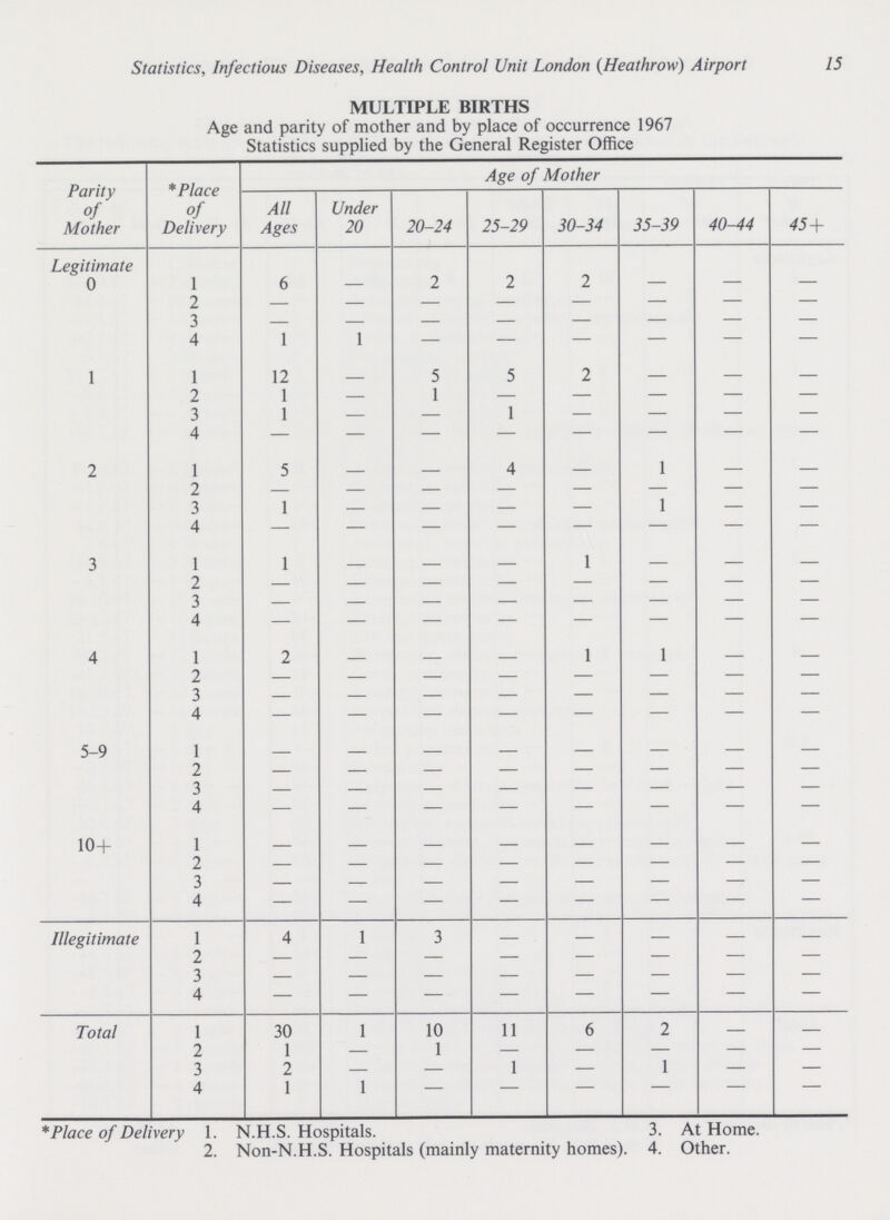 Statistics, Infectious Diseases, Health Control Unit London (Heathrow) Airport 15 MULTIPLE BIRTHS Age and parity of mother and by place of occurrence 1967 Statistics supplied by the General Register Office Parity of Mother *Place of Delivery Age of Mother All Ages Under 20 20-24 25-29 30-34 35-39 40-44 45+ Legitimate 0 1 6 — 2 2 2 — — — 2 — - — — — — — — 3 — — — — — — — — 4 1 1 — — — — — — 1 1 12 — 5 5 2 — — — 2 1 — 1 — — — — — 3 1 — — 1 — — — — 4 — — — — — — — — 2 1 5 — — 4 — 1 — — 2 — — — — — — — — 3 1 — — — — 1 — — 4 — — — — — — — — 3 1 1 — — — 1 — — — 2 — — — — — — — — 3 — — — — — — — — 4 — — — — — — — — 4 1 2 — — — 1 1 — — 2 — — — — — — — — 3 — — — — — — — — 4 — — — — — — — — 5-9 1 — — — — — — — — 2 — — — — — — — — 3 — — — — — — — — 4 — — — — — — — — 10+ 1 — — — — — — — — 2 — — — — — — — — 3 — — — — — — — — 4 — — — — — — — — Illegitimate 1 4 1 3 — — — — — 2 — — — — — — — — 3 — — — — — — — — 4 — — — — — — — — Total 1 30 1 10 11 6 2 — — 2 1 — 1 — — — — — 3 2 — — 1 — 1 — — 4 1 1 — — — — — — * Place of Delivery 1. N.H.S. Hospitals. 3. At Home. 2. Non-N.H.S. Hospitals (mainly maternity homes). 4. Other.