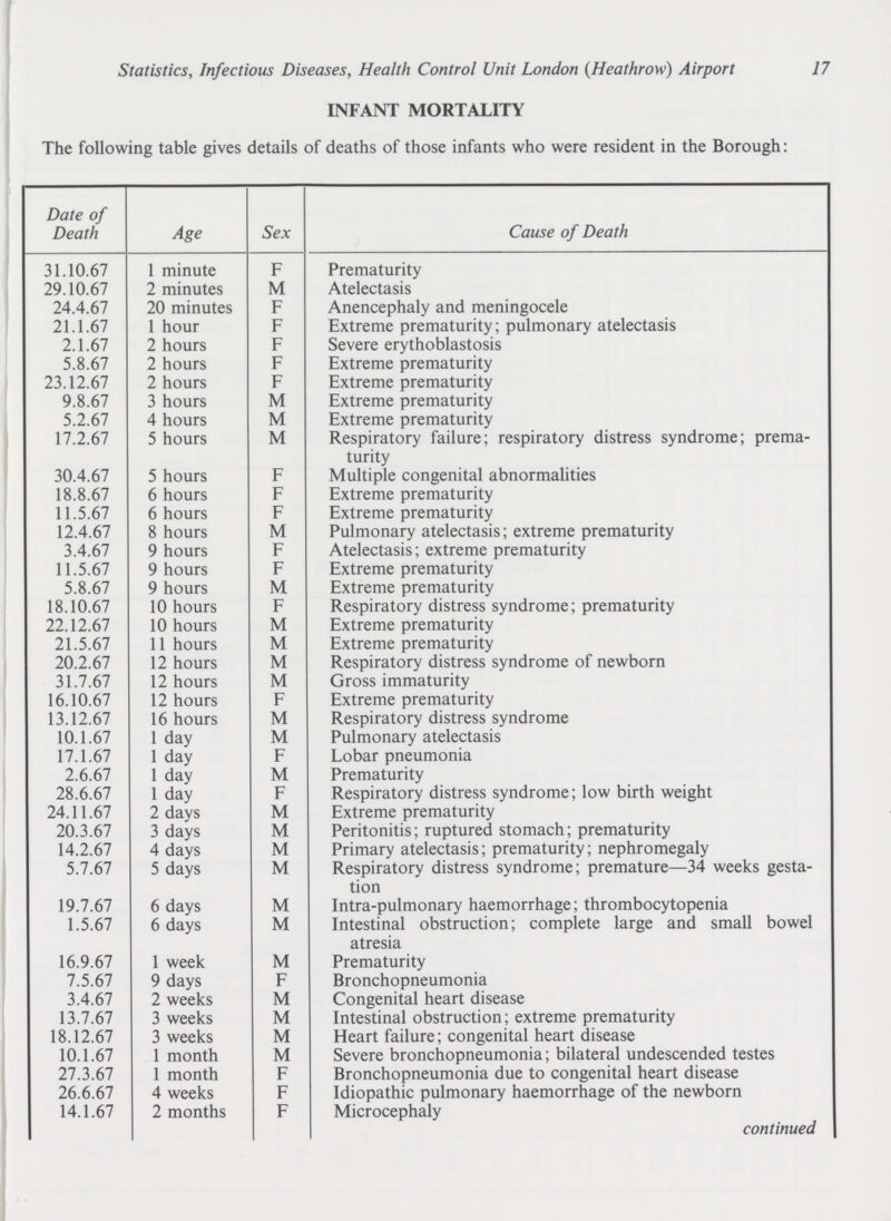 17 Statistics, Infectious Diseases, Health Control Unit London (Heathrow) Airport INFANT MORTALITY The following table gives details of deaths of those infants who were resident in the Borough: Date of Death Sex Cause of Death 31.10.67 1 minute F Prematurity 29.10.67 2 minutes M Atelectasis 24.4.67 20 minutes F Anencephaly and meningocele 21.1.67 1 hour F Extreme prematurity; pulmonary atelectasis 2.1.67 2 hours F Severe erythoblastosis 5.8.67 2 hours F Extreme prematurity 23.12.67 2 hours F Extreme prematurity 9.8.67 3 hours M Extreme prematurity 5.2.67 4 hours M Extreme prematurity 17.2.67 5 hours M Respiratory failure; respiratory distress syndrome; prema turity 30.4.67 5 hours F Multiple congenital abnormalities 18.8.67 6 hours F Extreme prematurity 11.5.67 6 hours F Extreme prematurity 12.4.67 8 hours M Pulmonary atelectasis; extreme prematurity 3.4.67 9 hours F Atelectasis; extreme prematurity 11.5.67 9 hours F Extreme prematurity 5.8.67 9 hours M Extreme prematurity 18.10.67 10 hours F Respiratory distress syndrome; prematurity 22.12.67 10 hours M Extreme prematurity 21.5.67 11 hours M Extreme prematurity 20.2.67 12 hours M Respiratory distress syndrome of newborn 31.7.67 12 hours M Gross immaturity 16.10.67 12 hours F Extreme prematurity 13.12.67 16 hours M Respiratory distress syndrome 10.1.67 1 day M Pulmonary atelectasis 17.1.67 1 day F Lobar pneumonia 2.6.67 1 day M Prematurity 28.6.67 1 day F Respiratory distress syndrome; low birth weight 24.11.67 2 days M Extreme prematurity 20.3.67 3 days M Peritonitis; ruptured stomach; prematurity 14.2.67 4 days M Primary atelectasis; prematurity; nephromegaly 5.7.67 5 days M Respiratory distress syndrome; premature—34 weeks gesta tion 19.7.67 6 days M Intra-pulmonary haemorrhage; thrombocytopenia 1.5.67 6 days M Intestinal obstruction; complete large and small bowel atresia 16.9.67 1 week M Prematurity 7.5.67 9 days F Bronchopneumonia 3.4.67 2 weeks M Congenital heart disease 13.7.67 3 weeks M Intestinal obstruction; extreme prematurity 18.12.67 3 weeks M Heart failure; congenital heart disease 10.1.67 1 month M Severe bronchopneumonia; bilateral undescended testes 27.3.67 1 month F Bronchopneumonia due to congenital heart disease 26.6.67 4 weeks F Idiopathic pulmonary haemorrhage of the newborn 14.1.67 2 months F Microcephaly continued