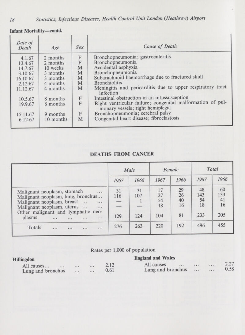 18 Statistics, Infectious Diseases, Health Control Unit London (Heathrow) Airport Infant Mortality—contd. Date of Death Age Sex Cause of Death 4.1.67 2 months F Bronchopneumonia; gastroenteritis 13.4.67 2 months F Bronchopneumonia 14.7.67 10 weeks M Accidental asphyxia 3.10.67 3 months M Bronchopneumonia 16.10.67 3 months M Subarachnoid haemorrhage due to fractured skull 2.12.67 4 months M Bronchiolitis 11.12.67 4 months M Meningitis and pericarditis due to upper respiratory tract infection 10.5.67 8 months F Intestinal obstruction in an intussusception 19.9.67 8 months F Right ventricular failure; congenital malformation of pul monary vessels; right hemiplegia 15.11.67 9 months F Bronchopneumonia; cerebral palsy 6.12.67 10 months M Congenital heart disease; fibroelastosis DEATHS FROM CANCER Male Female Total 1967 1966 1967 1966 1967 1966 Malignant neoplasm, stomach 31 31 17 29 48 60 Malignant neoplasm, lung, bronchus 116 107 27 26 143 133 Malignant neoplasm, breast — 1 54 40 54 41 Malignant neoplasm, uterus — — 18 16 18 16 Other malignant and lymphatic neo plasms 129 124 104 81 233 205 Totals 276 263 220 192 496 455 Rates per 1,000 of population Hillingdon England and Wales All causes 2.12 All causes 2.27 Lung and bronchus 0.61 Lung and bronchus 0.58