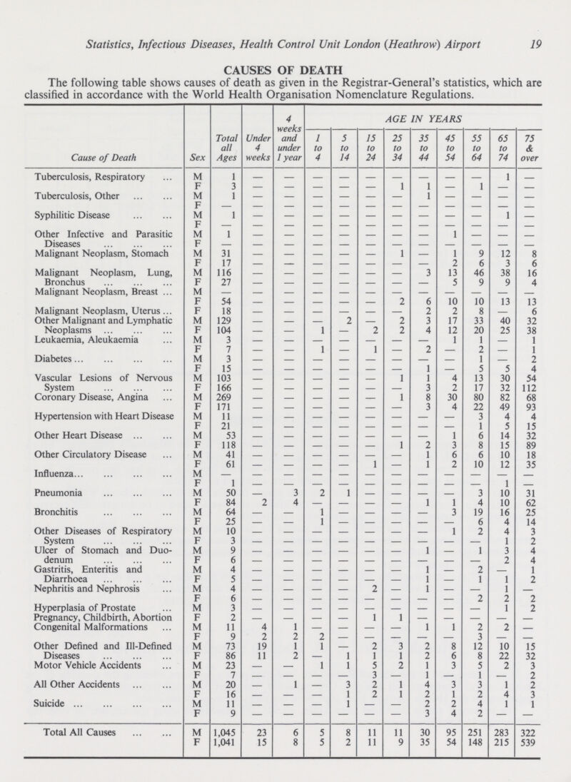 19 Statistics, Infectious Diseases, Health Control Unit London (Heathrow) Airport CAUSES OF DEATH The following table shows causes of death as given in the Registrar-General's statistics, which are classified in accordance with the World Health Organisation Nomenclature Regulations. Cause of Death Sex Total all Ages Under 4 weeks 4 weeks and under 1 year AGE IN YEARS 1 to 4 5 to 14 15 to 24 25 to 34 35 to 44 45 to 54 55 to 64 65 to 74 75 & over Tuberculosis, Respiratory M 1 – – – – – – – – – 1 – F 3 – – – — – 1 1 – 1 – – Tuberculosis, Other M 1 – – – – – – 1 – – – – F – – – – – – – – – – – – Syphilitic Disease M 1 – – – – – – – – – 1 – F – – – – – – – – – – – – Other Infective and Parasitic Diseases M 1 – – – – – – – 1 – – – F — – – – – – – – – — — – Malignant Neoplasm, Stomach M 31 – – – – – 1 — 1 9 12 8 F 17 – – – – – – – 2 6 3 6 Malignant Neoplasm, Lung, Bronchus M 116 – – – – – – 3 13 46 38 16 F 27 – – – – – – – 5 9 9 4 Malignant Neoplasm, Breast M – – – – – – – – – – – F 54 – – – – – 2 6 10 10 13 13 Malignant Neoplasm, Uterus F 18 – – – – – – 2 2 8 — 6 Other Malignant and Lymphatic Neoplasms M 129 — — — 2 — 2 3 17 33 40 32 F 104 — — 1 — 2 2 4 12 20 25 38 Leukaemia, Aleukaemia M 3 – – – – – – – 1 1 – 1 F 7 – – 1 – 1 — 2 – 2 – 1 Diabetes M 3 – – – – – – – – 1 — 2 F 15 – – – – – – 1 — 5 5 4 Vascular Lesions of Nervous System M 103 – – – – – 1 1 4 13 30 54 F 166 – – – – – – 3 2 17 32 112 Coronary Disease, Angina M 269 – – – – – 1 8 30 80 82 68 F 171 – – – – – – 3 4 22 49 93 Hypertension with Heart Disease M 11 – – – – – – – – 3 4 4 F 21 – – – – – – – – 1 5 15 Other Heart Disease M 53 – – – – – – – 1 6 14 32 F 118 – – – – – 1 2 3 8 15 89 Other Circulatory Disease M 41 – – – – – – 1 6 6 10 18 F 61 — — — — 1 — 1 2 10 12 35 Influenza M – – – – – – – – – – – F 1 – – – – – – – – – 1 – Pneumonia M 50 – 3 2 1 – — – – 3 10 31 F 84 2 4 — – – – 1 1 4 10 62 Bronchitis M 64 — — 1 — — – – 3 19 16 25 F 25 — – 1 — – — – — 6 4 14 Other Diseases of Respiratory System M 10 – – – – – – – 1 2 4 3 F 3 – – – – – – – – – 1 2 Ulcer of Stomach and Duo denum M 9 – – – – – – 1 — 1 3 4 F 6 – – – – – – – – – 2 4 Gastritis, Enteritis and Diarrhoea M 4 – – – – – – 1 – 2 – 1 F 5 – – – – – – 1 — 1 1 2 Nephritis and Nephrosis M 4 — — — — 2 — 1 — — 1 — F 6 – – – – – – – 2 2 2 Hyperplasia of Prostate M 3 – – – – – – – – – 1 2 Pregnancy, Childbirth, Abortion F 2 — — — — 1 1 — — — — – Congenital Malformations M 11 4 1 — — — — 1 1 2 2 – F 9 2 2 2 — — — — — 3 — – Other Defined and Ill-Defined Diseases M 73 19 1 1 — 2 3 2 8 12 10 15 F 86 11 2 — 1 1 1 2 6 8 22 32 Motor Vehicle Accidents M 23 – – 1 1 5 2 1 3 5 2 3 F 7 – – – — 3 – 1 — 1 – 2 All Other Accidents M 20 – 1 – 3 2 1 4 3 3 1 2 F 16 – – – 1 2 1 2 1 2 4 3 Suicide M 11 – – — 1 – — 2 2 4 1 1 F 9 – – – – – – 3 4 2 — — Total All Causes M 1,045 23 6 5 8 11 11 30 95 251 283 322 F 1,041 15 8 5 2 11 9 35 54 148 215 539