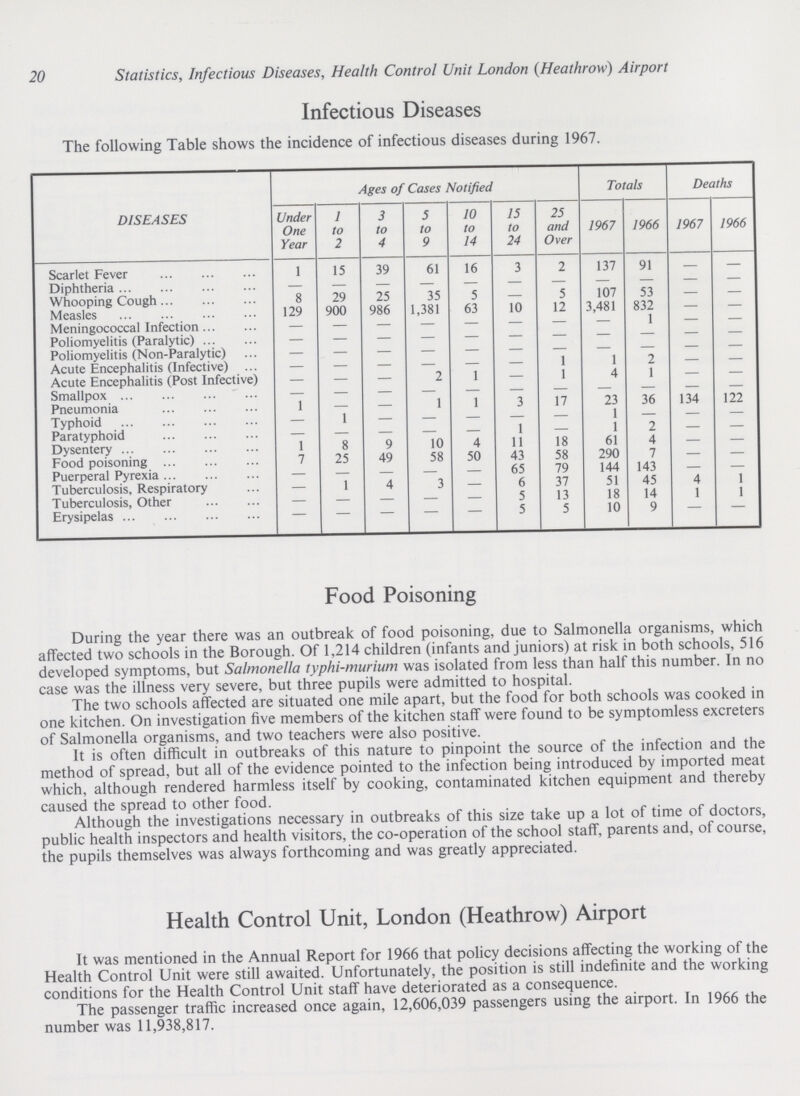 20 Statistics, Infectious Diseases, Health Control Unit London (Heathrow) Airport Infectious Diseases The following Table shows the incidence of infectious diseases during 1967. DISEASES Ages of Cases Notified Totals Deaths Under One Year 1 to 2 3 to 4 5 to 9 10 to 14 15 to 24 25 and Over 1967 1966 1967 1966 Scarlet Fever 1 15 39 61 16 3 2 137 91 – — Diphtheria — — — — — — — — — – — Whooping Cough 8 29 25 35 5 — 5 107 53 – — Measles 129 900 986 1,381 63 10 12 3,481 832 – — Meningococcal Infection – – – – – – – – 1 – — Poliomyelitis (Paralytic) – – – – – – – – – – – Poliomyelitis (Non-Paralytic) – – – – – – – – – – – Acute Encephalitis (Infective) – – – – – – 1 1 2 – — Acute Encephalitis (Post Infective) — — — 2 1 — 1 4 1 – — Smallpox — — — — — — — — — – — Pneumonia 1 — — 1 1 3 17 23 36 134 122 Typhoid — 1 – – – – – 1 – – – Paratyphoid — — — — — 1 — 1 2 — — Dysentery 1 8 9 10 4 11 18 61 4 — — Food poisoning 7 25 49 58 50 43 58 290 7 — — Puerperal Pyrexia – – – – – 65 79 144 143 — — Tuberculosis, Respiratory — 1 4 3 — 6 37 51 45 4 1 Tuberculosis, Other – – – – – 5 13 18 14 1 1 Erysipelas – – – – – 5 5 10 9 — — Food Poisoning During the year there was an outbreak of food poisoning, due to Salmonella organisms, which affected two schools in the Borough. Of 1,214 children (infants and juniors) at risk in both schools, 516 developed symptoms, but Salmonella typhi-murium was isolated from less than half this number. In no case was the illness very severe, but three pupils were admitted to hospital. The two schools affected are situated one mile apart, but the food for both schools was cooked in one kitchen. On investigation five members of the kitchen staff were found to be symptomless excreters of Salmonella organisms, and two teachers were also positive. It is often difficult in outbreaks of this nature to pinpoint the source of the infection and the method of spread, but all of the evidence pointed to the infection being introduced by imported meat which, although rendered harmless itself by cooking, contaminated kitchen equipment and thereby caused the spread to other food. Although the investigations necessary in outbreaks of this size take up a lot of time of doctors, public health inspectors and health visitors, the co-operation of the school staff, parents and, of course, the pupils themselves was always forthcoming and was greatly appreciated. Health Control Unit, London (Heathrow) Airport It was mentioned in the Annual Report for 1966 that policy decisions affecting the working of the Health Control Unit were still awaited. Unfortunately, the position is still indefinite and the working conditions for the Health Control Unit staff have deteriorated as a consequence. The passenger traffic increased once again, 12,606,039 passengers using the airport. In 1966 the number was 11,938,817.