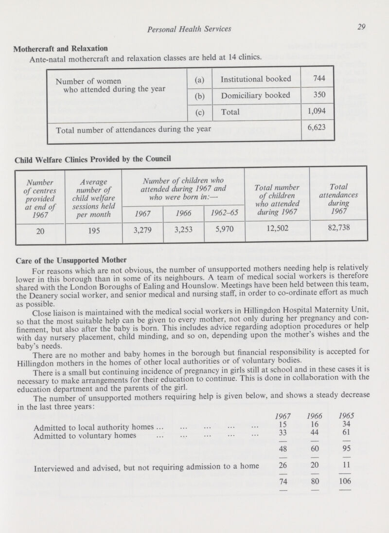 29 Personal Health Services Mothercraft and Relaxation Ante-natal mothercraft and relaxation classes are held at 14 clinics. Number of women who attended during the year (a) Institutional booked 744 (b) Domiciliary booked 350 (c) Total 1,094 Total number of attendances during the year 6,623 Child Welfare Clinics Provided by the Council Number of centres provided at end of 1967 Average number of child welfare sessions held per month Number of children who attended during 1967 and who were born in:— Total number of children who attended during 1967 Total attendances during 1967 1967 1966 1962-65 20 195 3,279 3,253 5,970 12,502 82,738 Care of the Unsupported Mother For reasons which are not obvious, the number of unsupported mothers needing help is relatively lower in this borough than in some of its neighbours. A team of medical social workers is therefore shared with the London Boroughs of Ealing and Hounslow. Meetings have been held between this team, the Deanery social worker, and senior medical and nursing staff, in order to co-ordinate effort as much as possible. Close liaison is maintained with the medical social workers in Hillingdon Hospital Maternity Unit, so that the most suitable help can be given to every mother, not only during her pregnancy and con finement, but also after the baby is born. This includes advice regarding adoption procedures or help with day nursery placement, child minding, and so on, depending upon the mother's wishes and the baby's needs. There are no mother and baby homes in the borough but financial responsibility is accepted for Hillingdon mothers in the homes of other local authorities or of voluntary bodies. There is a small but continuing incidence of pregnancy in girls still at school and in these cases it is necessary to make arrangements for their education to continue. This is done in collaboration with the education department and the parents of the girl. The number of unsupported mothers requiring help is given below, and shows a steady decrease in the last three years: 1967 1966 1965 Admitted to local authority homes 15 16 34 Admitted to voluntary homes 33 44 61 48 60 95 Interviewed and advised, but not requiring admission to a home 26 20 11 74 80 106