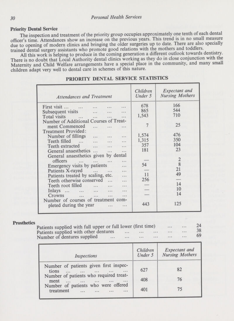 30 Personal Health Services Priority Dental Service The inspection and treatment of the priority group occupies approximately one tenth of each dental officer's time. Attendances show an increase on the previous years. This trend is in no small measure due to opening of modern clinics and bringing the older surgeries up to date. There are also specially trained dental surgery assistants who promote good relations with the mothers and toddlers. All this work is helping to produce in the coming generation a different outlook towards dentistry. There is no doubt that Local Authority dental clinics working as they do in close conjunction with the Maternity and Child Welfare arrangements have a special place in the community, and many small children adapt very well to dental care in schemes of this nature. PRIORITY DENTAL SERVICE STATISTICS Attendances and Treatment Children Under 5 Expectant and Nursing Mothers First visit 678 166 Subsequent visits 865 544 Total visits 1,543 710 Number of Additional Courses of Treat ment Commenced 7 25 Treatment Provided: Number of fillings 1,574 476 Teeth filled 1,315 350 Teeth extracted 357 104 General anaesthetics 181 23 General anaesthetics given by dental officers 2 Emergency visits by patients 54 8 Patients X-rayed — 21 Patients treated by scaling, etc. 11 49 Teeth otherwise conserved 256 — Teeth root filled — 14 Inlays — 10 Crowns — 14 Number of courses of treatment com pleted during the year 443 125 Prosthetics Patients supplied with full upper or full lower (first time) 24 Patients supplied with other dentures 38 Number of dentures supplied 69 Inspections Children Under 5 Expectant and Nursing Mothers Number of patients given first inspec tions 627 82 Number of patients who required treat ment 408 76 Number of patients who were offered treatment 401 75