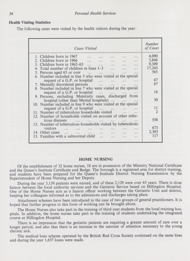 34 Personal Health Services Health Visiting Statistics The following cases were visited by the health visitors during the year: Cases Visited Number of Cases 1. Children born in 1967 4,090 2. Children born in 1966 3,846 3. Children born in 1962-65 9,309 4. Total number of children in lines 1-3 17,245 5. Persons aged 65 or over 585 6. Number included in line 5 who were visited at the special request of a G.P. or hospital 67 7. Mentally disordered persons 87 8. Number included in line 7 who were visited at the special request of a G.P. or hospital 16 9. Persons, excluding Maternity cases, discharged from hospital (other than Mental hospitals) 30 10. Number included in line 9 who were visited at the special request of a G.P. or hospital 11 11. Number of tuberculous households visited 2 12. Number of households visited on account of other infec tious diseases 558 13. Number of tuberculous households visited by tuberculosis visitors 673 14. Other cases 2,583 15. Families with a subnormal child 117 HOME NURSING Of the establishment of 32 home nurses, 18 are in possession of the Ministry National Certificate and the Queen's Institute Certificate and Badge. The borough is a registered area for district training, and students have been prepared for the Queen's Institute District Nursing Examination by the Superintendent of Home Nursing and her Deputy. During the year 3,139 patients were nursed, and of these 2,129 were over 65 years. There is close liaison between the local authority services and the Geriatric Service based on Hillingdon Hospital. One of the Home Nurses acts as a liaison officer working between the Geriatric Unit and district, keeping her colleagues informed as to the admissions and discharges taking place. Attachment schemes have been introduced in the case of two groups of general practitioners. It is hoped that further progress in this form of working can be brought about. The Home Nurses also take part in the training of third year students from the local training hos pitals. In addition, the home nurses take part in the training of students undertaking the integrated course at Hillingdon Hospital. There is an impression that the geriatric patients are requiring a greater amount of care over a longer period, and also that there is an increase in the amount of attention necessary to the young chronic sick. The medical loan scheme operated by the British Red Cross Society continued on the same lines and during the year 1,657 loans were made.